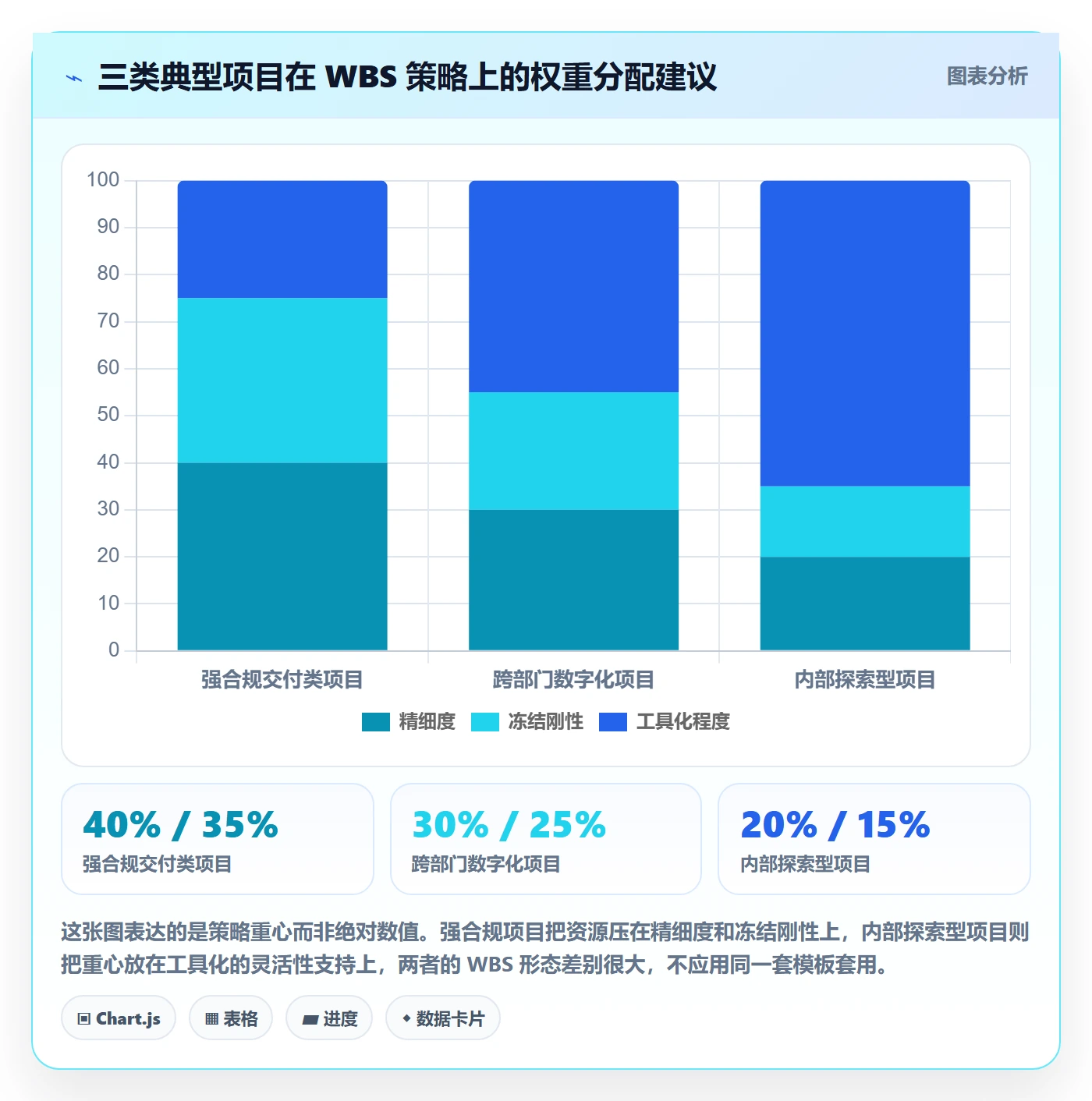 WBS最佳实践：PMO项目范围入门指南，常见问题