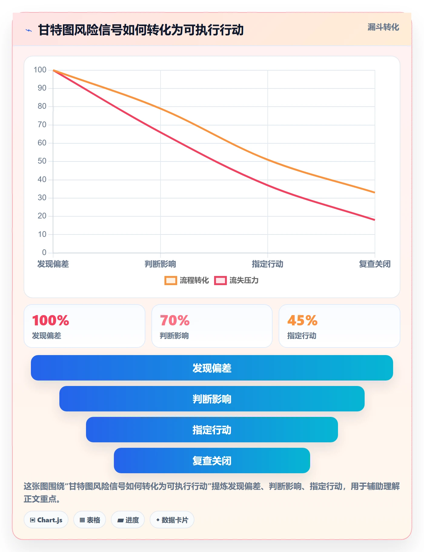 实际时间最佳实践：实施团队甘特图风险控制，常见问题