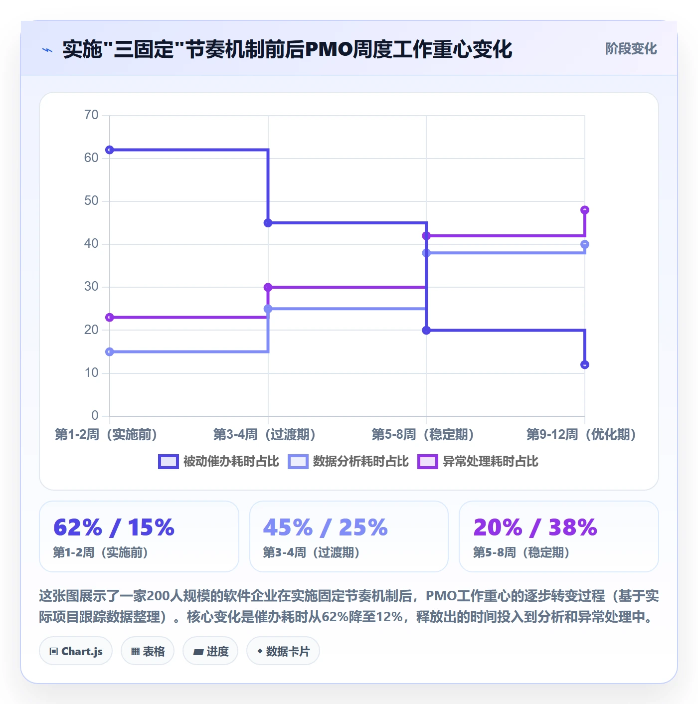 阶段进度实操方法:PMO提升进度管理效率的协同管理方法与模板