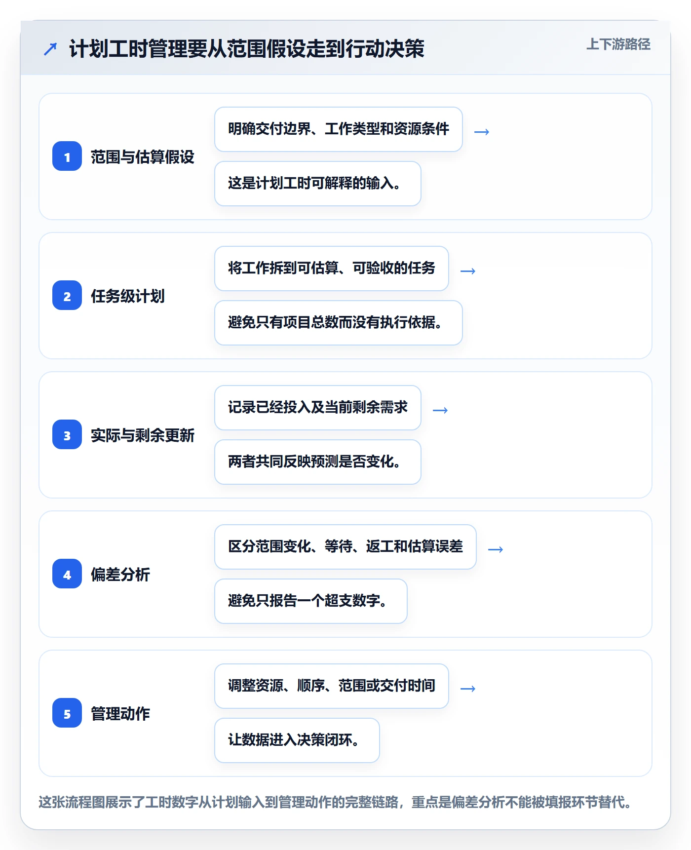 计划工时管理指南：实施团队如何做好工时管理，入门指南全流程