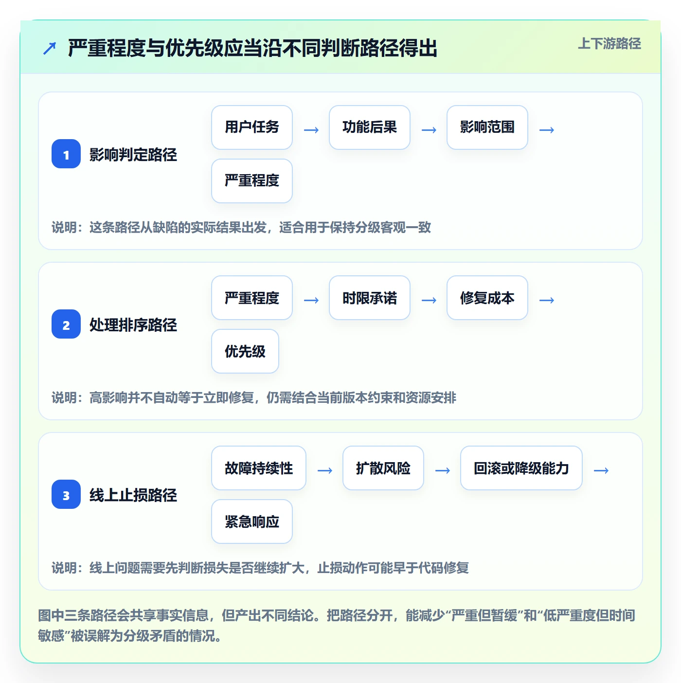 Bug / 缺陷严重程度教程：研发团队实操方法，避坑指南