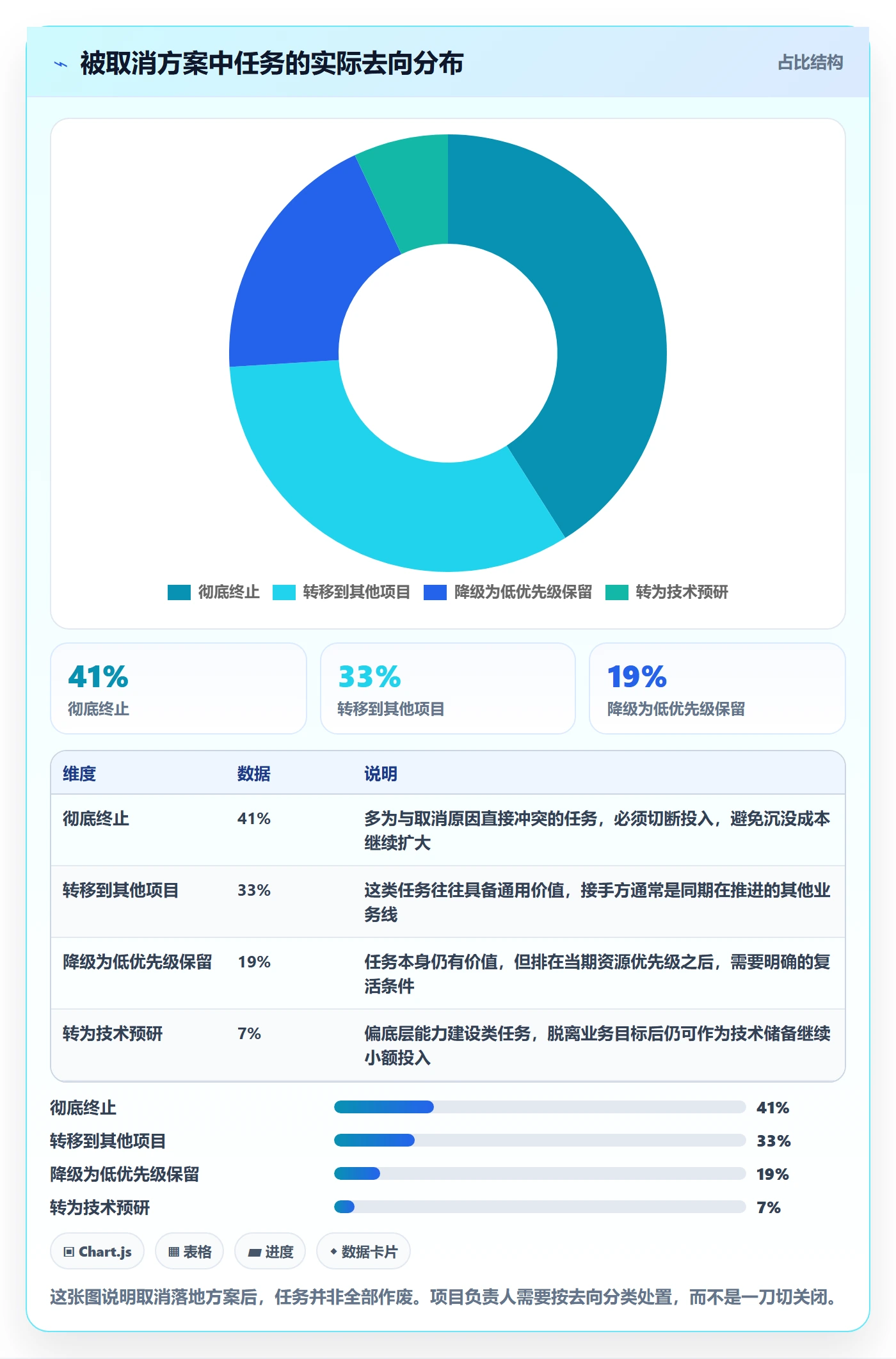 取消落地方案：项目负责人开展任务执行的流程优化案例解析