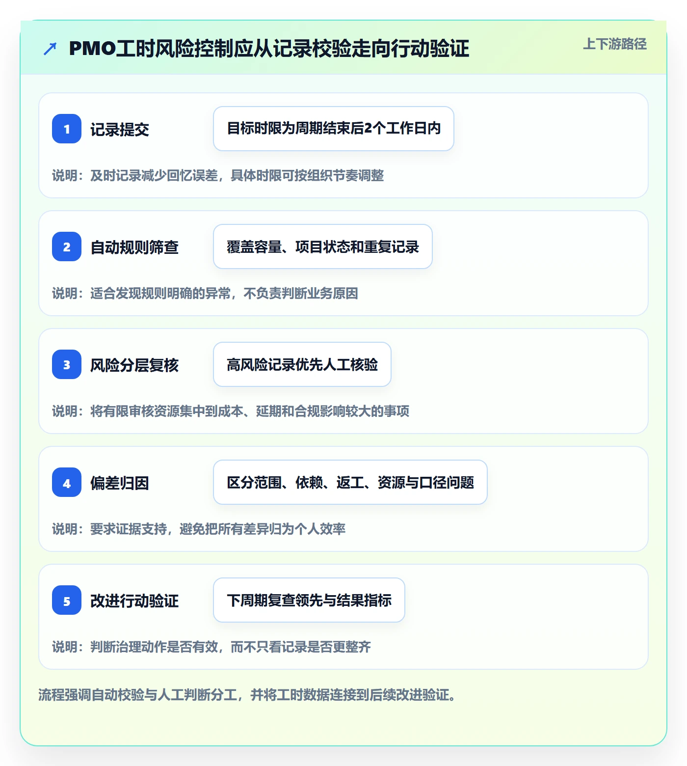 工时统计实操方法:PMO提升工时管理效率的风险控制方法与模板
