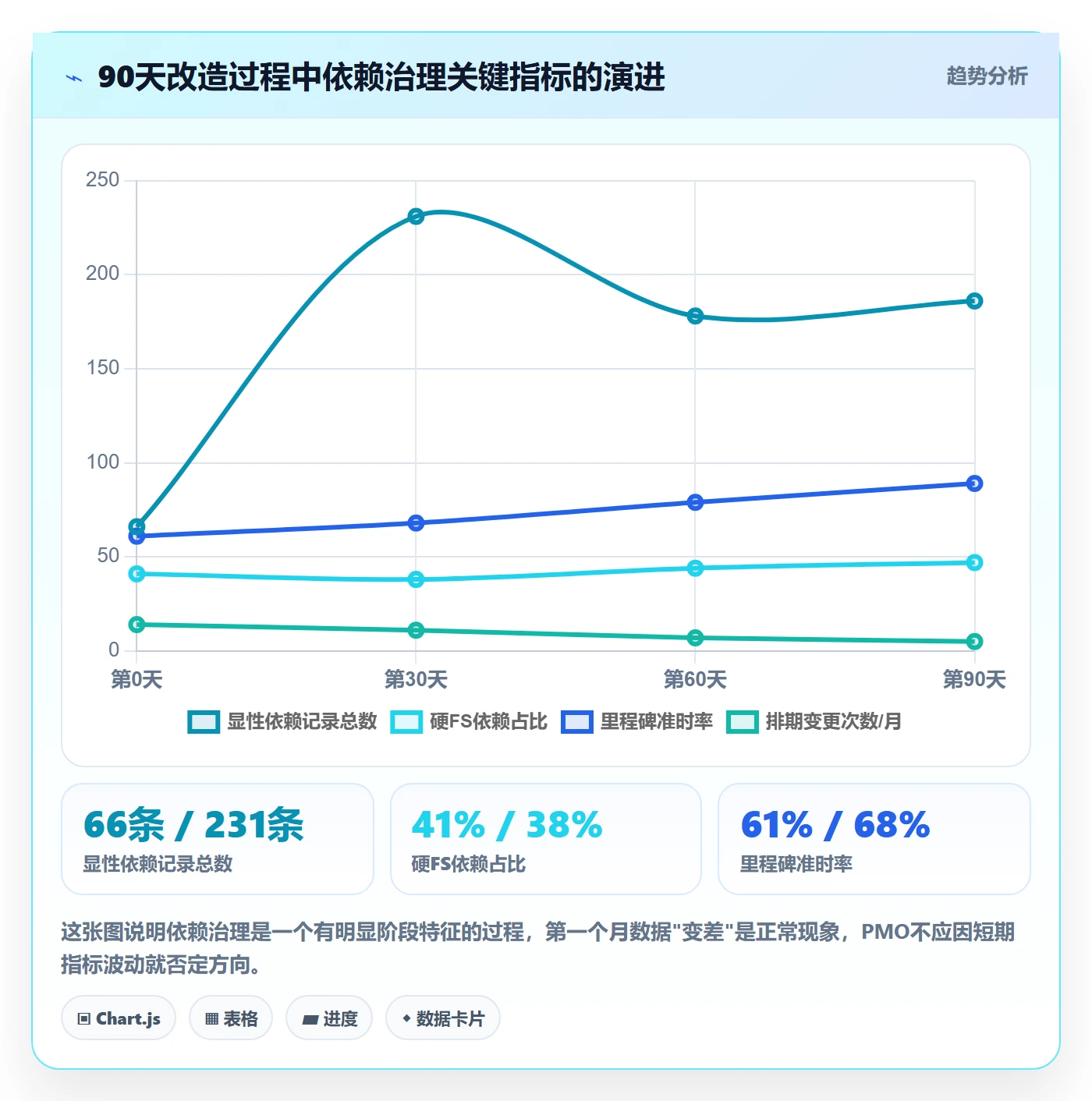 FS怎么做？PMO流程优化：任务依赖从0到1