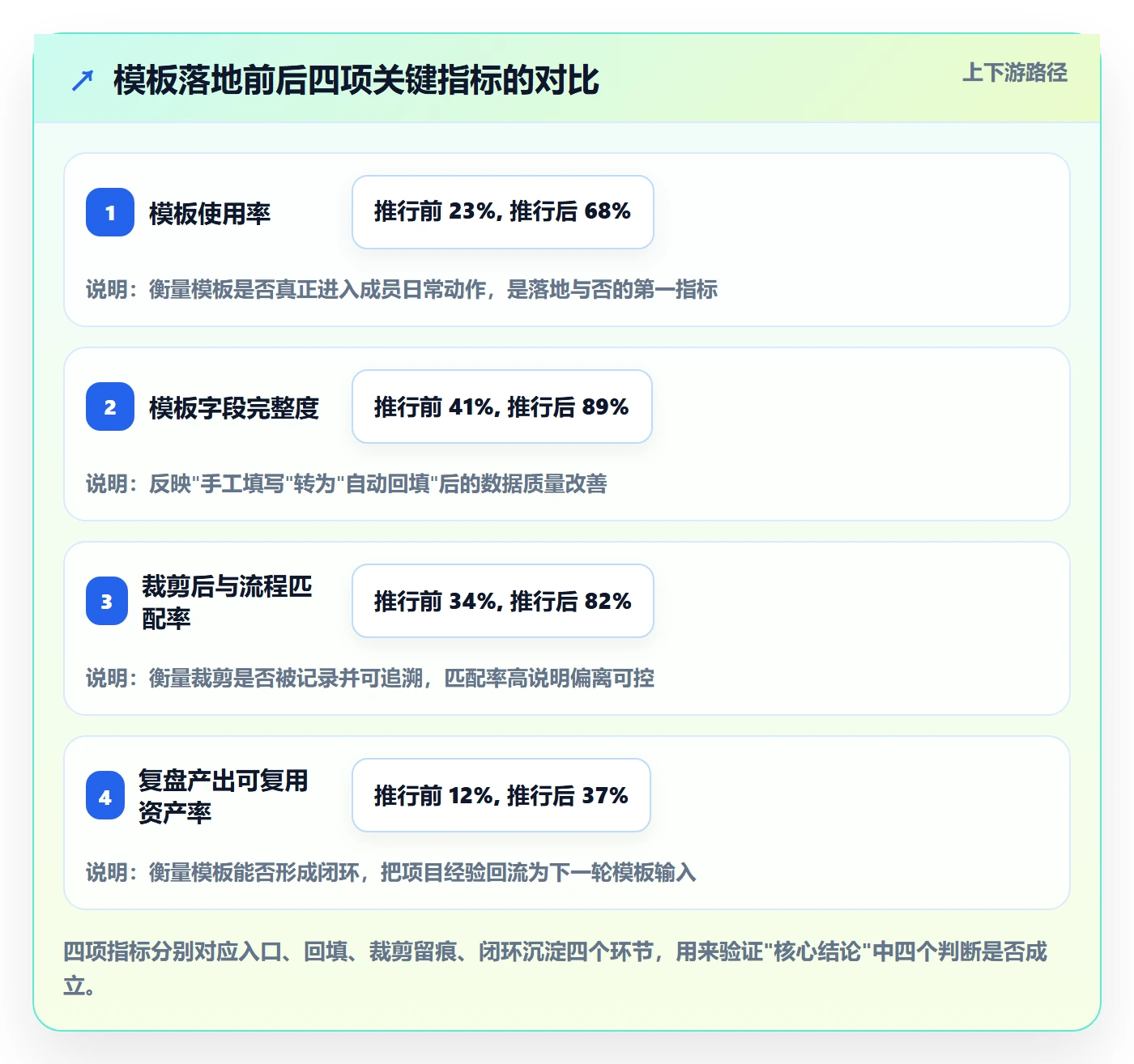 模板流程落地方案：项目成员开展项目模板的实操方法案例解析
