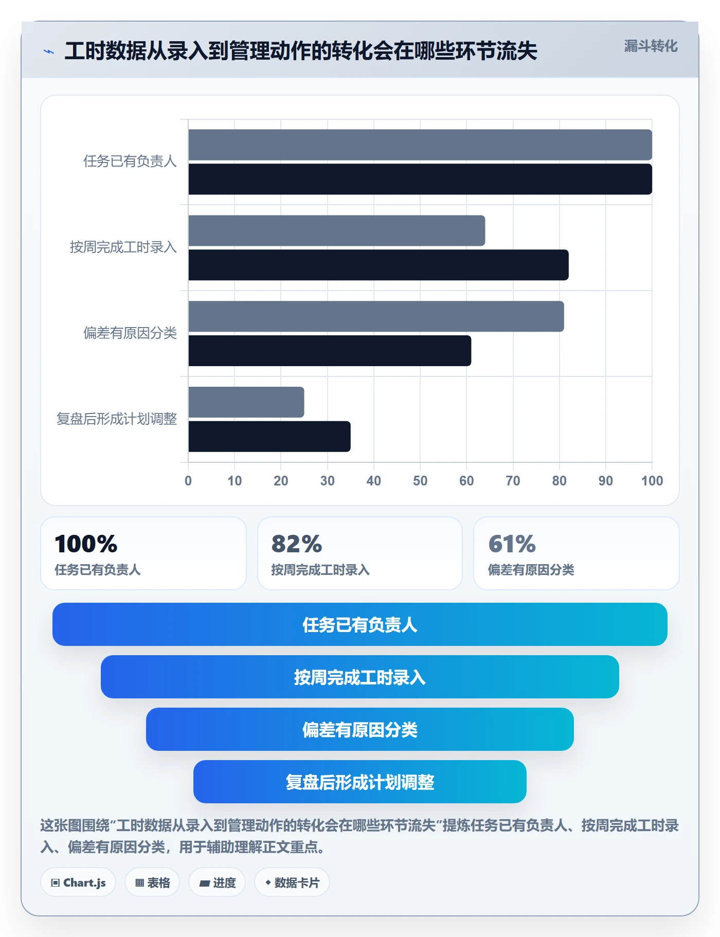 工时统计怎么做？项目成员流程优化：工时管理从0到1