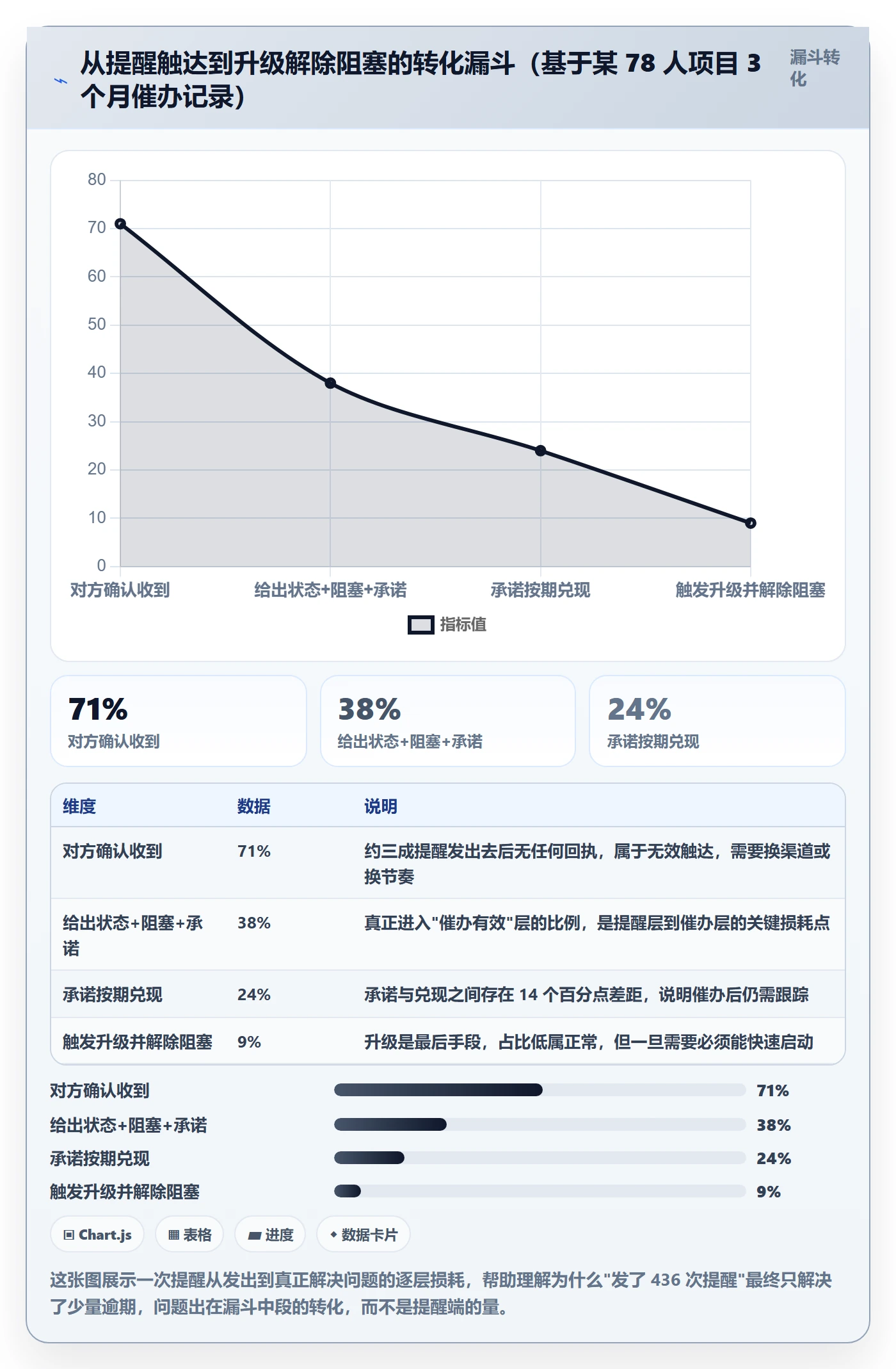 任务提醒如何做好催办？项目经理效率提升与操作步骤