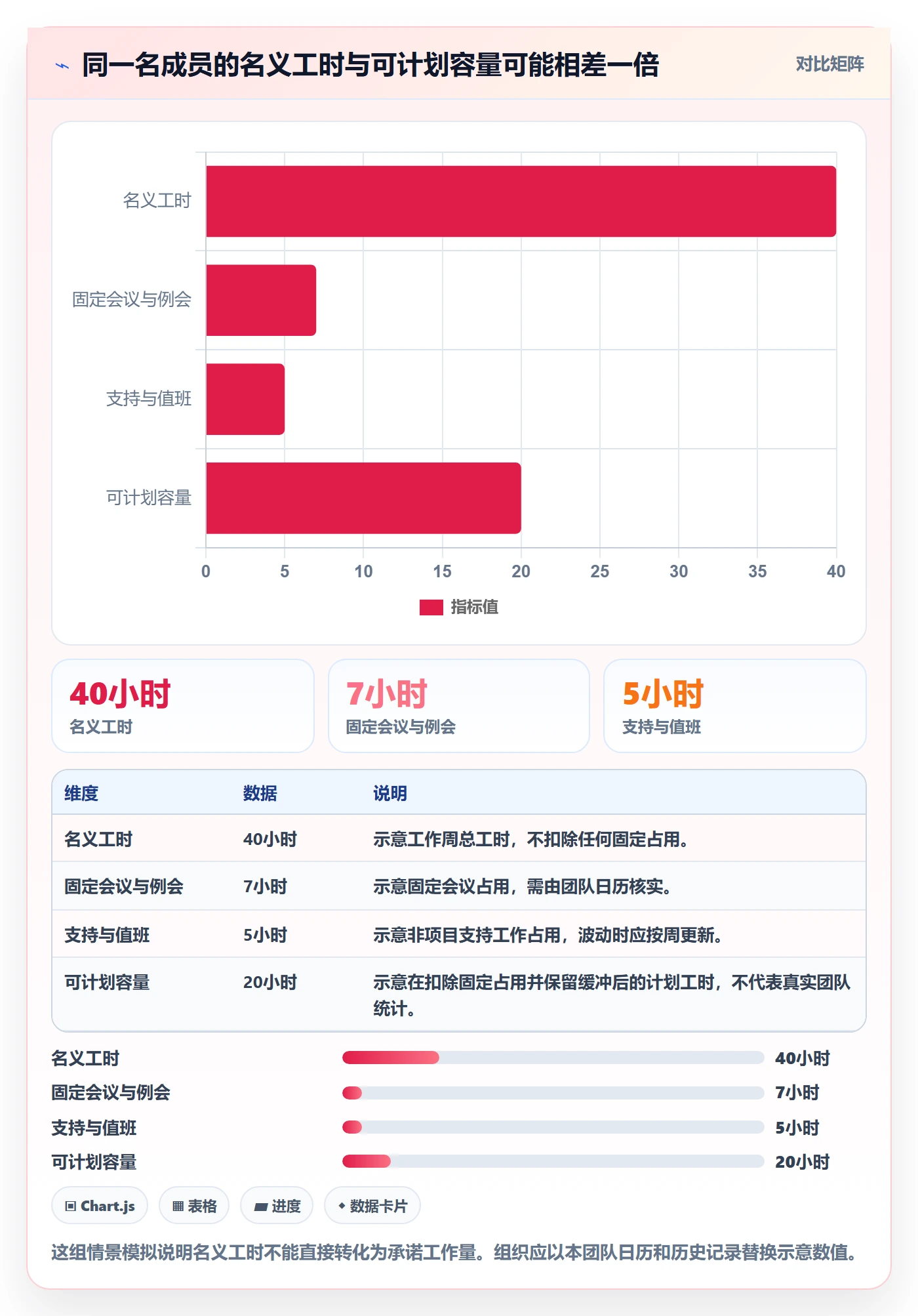 Capacity实操方法：项目成员提升资源负载效率的协同管理方法与模板