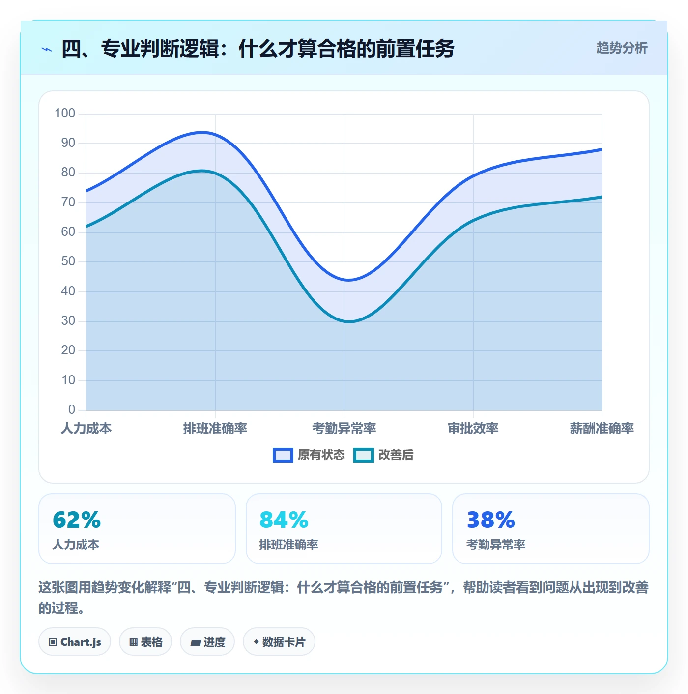 四、专业判断逻辑：什么才算合格的前置任务