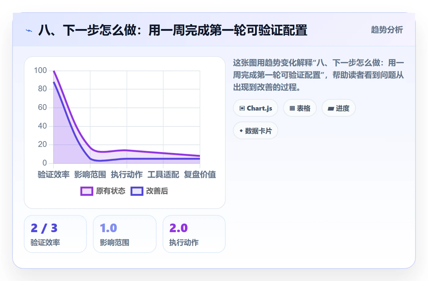 八、下一步怎么做:用一周完成第一轮可验证配置
