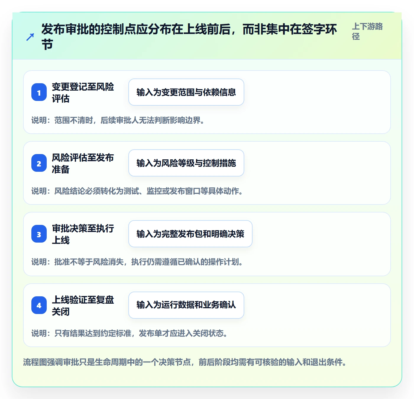 发布审批流程与规范:PMO发布管理实操方法关键指标
