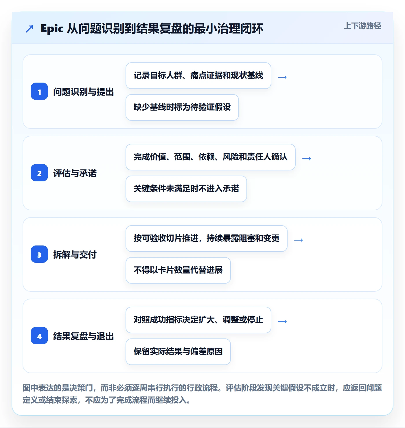 Epic流程与规范：跨部门团队敏捷项目最佳实践关键指标