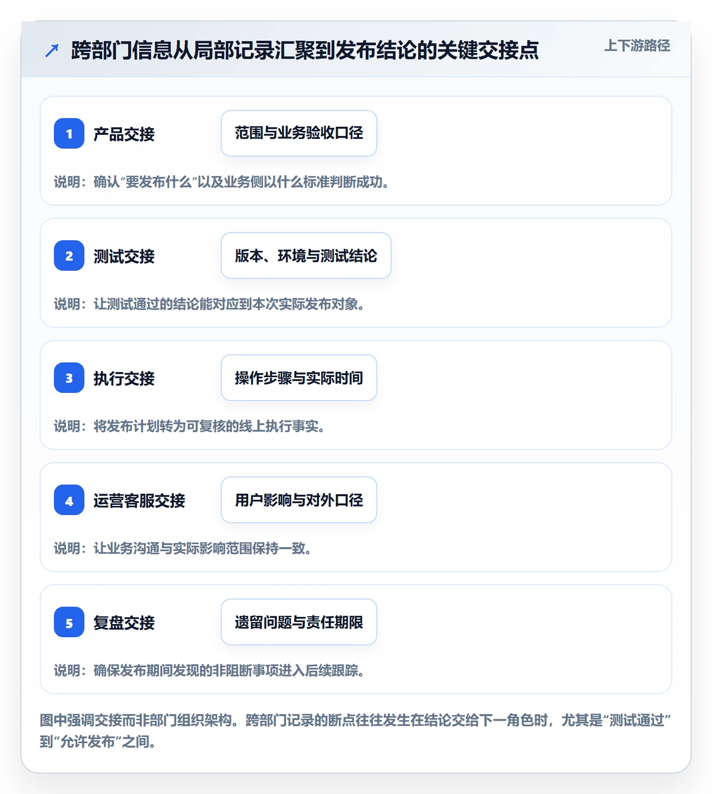 发布管理如何做好发布记录?跨部门团队实操方法与操作步骤