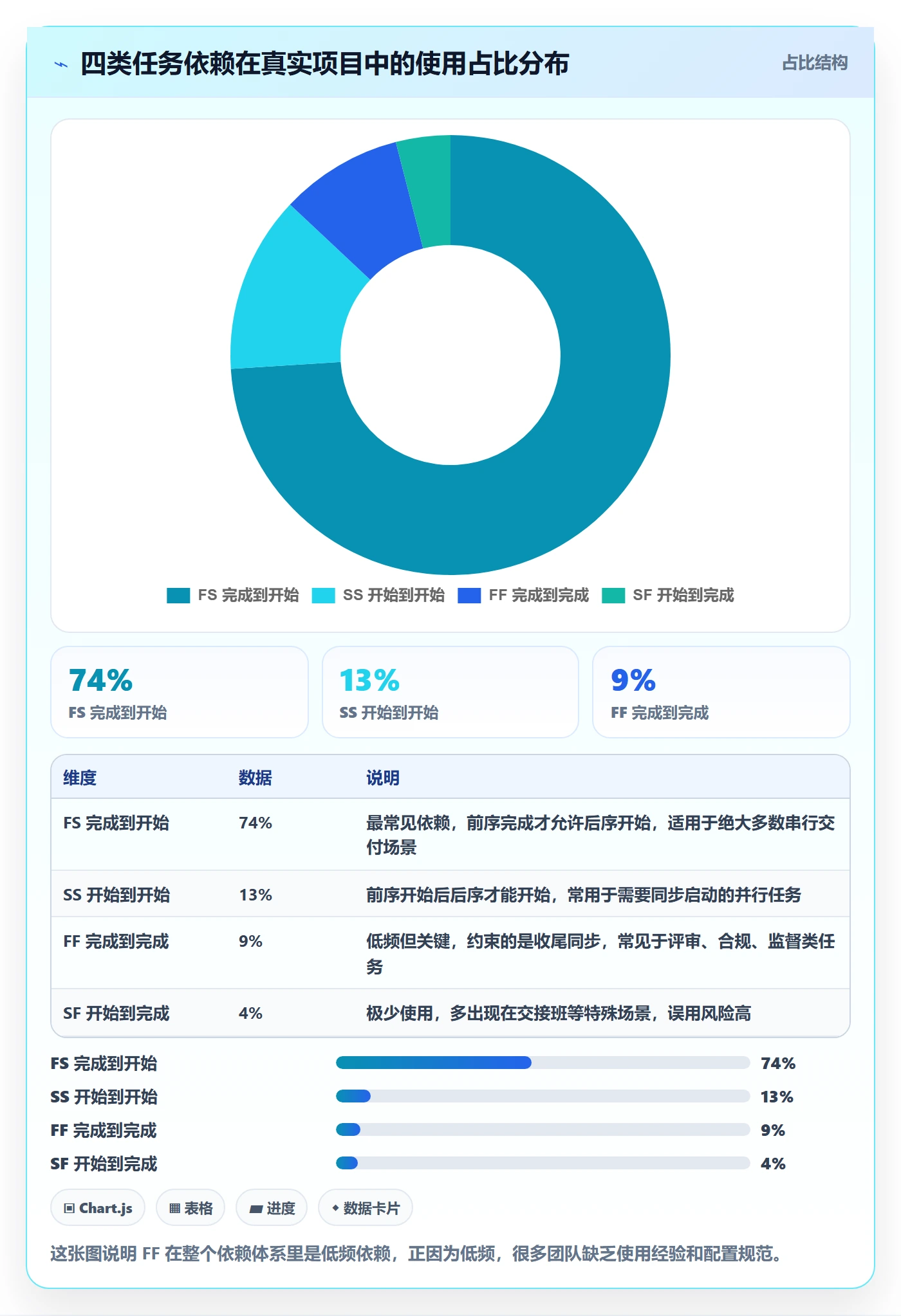 任务依赖FF全流程：产品经理实操方法与一文讲清