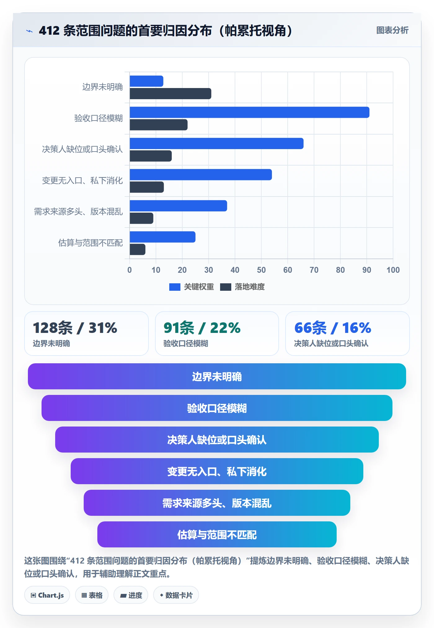 范围定义实操方法:PMO提升项目范围效率的落地方案方法与模板