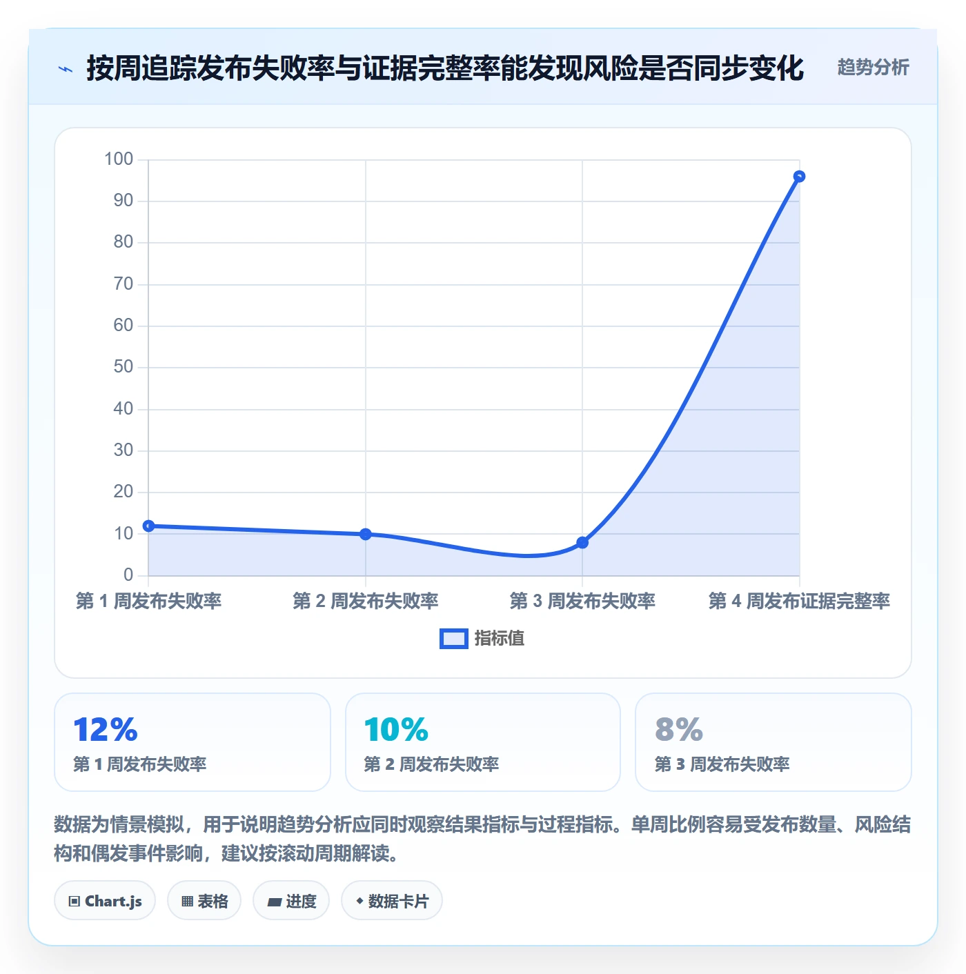 发布审批流程与规范:项目负责人发布管理风险控制关键指标