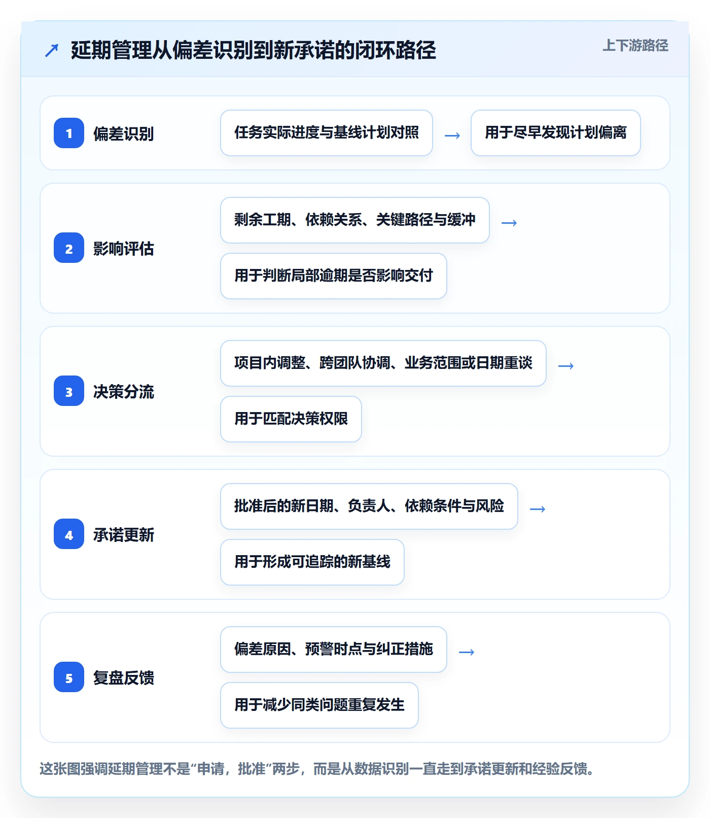 超期最佳实践：项目经理延期管理制度设计，常见问题