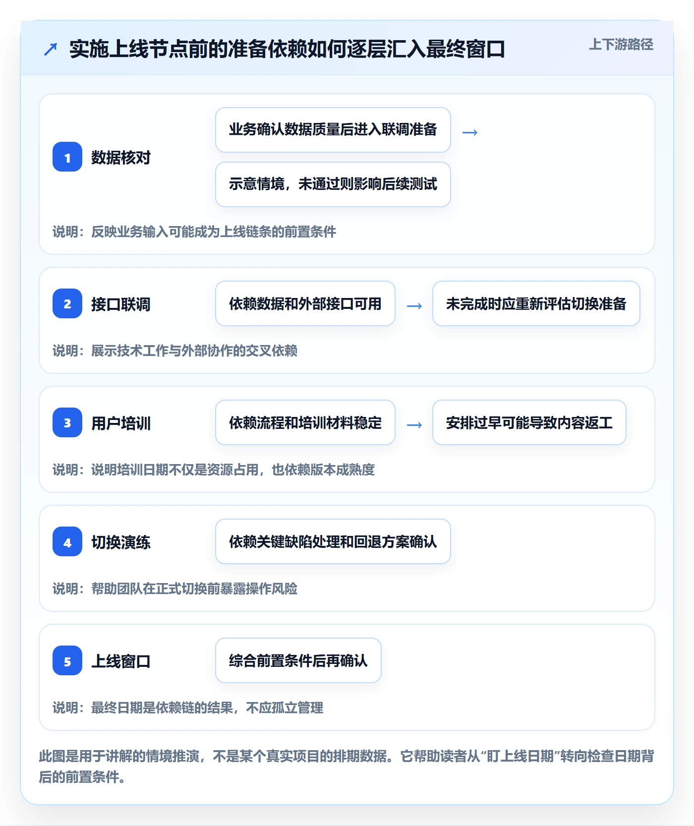 计划安排最佳实践:实施团队日历视图风险控制,常见问题
