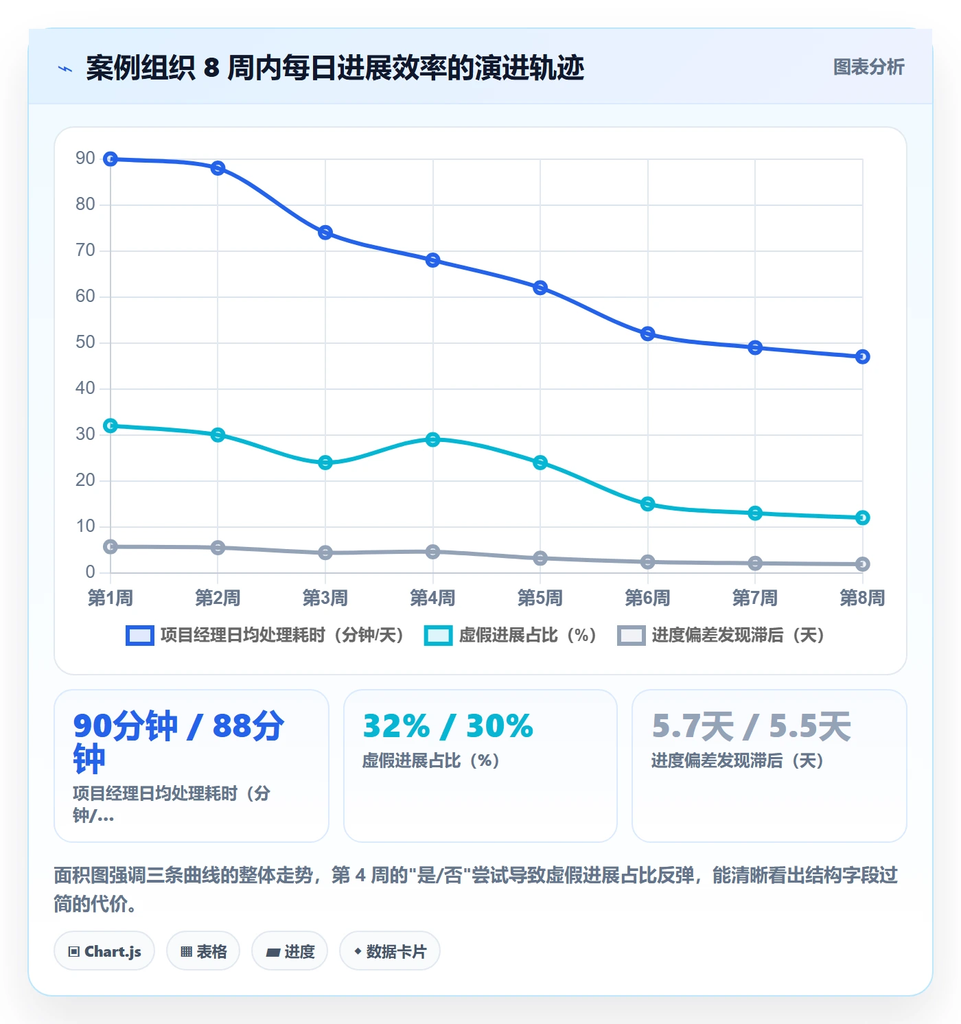 每日进展流程与规范：项目经理进度跟踪效率提升关键指标