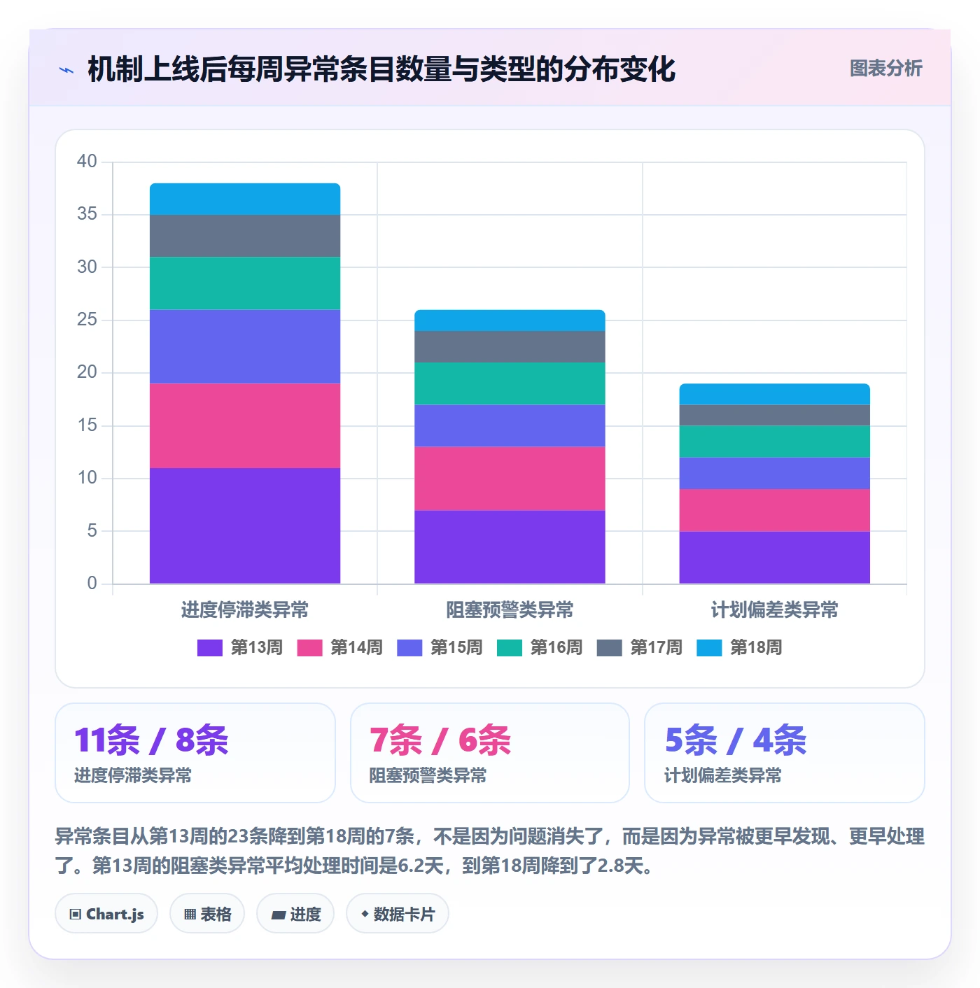 周进展落地方案:项目成员开展进度跟踪的数据分析案例解析