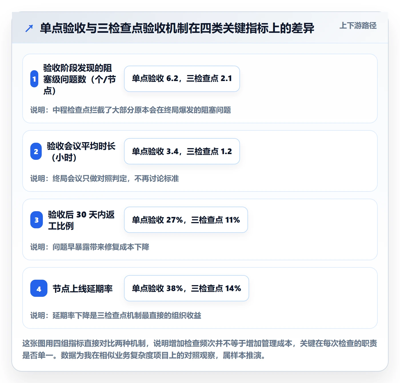 节点验收怎么做?项目成员最佳实践:里程碑从0到1