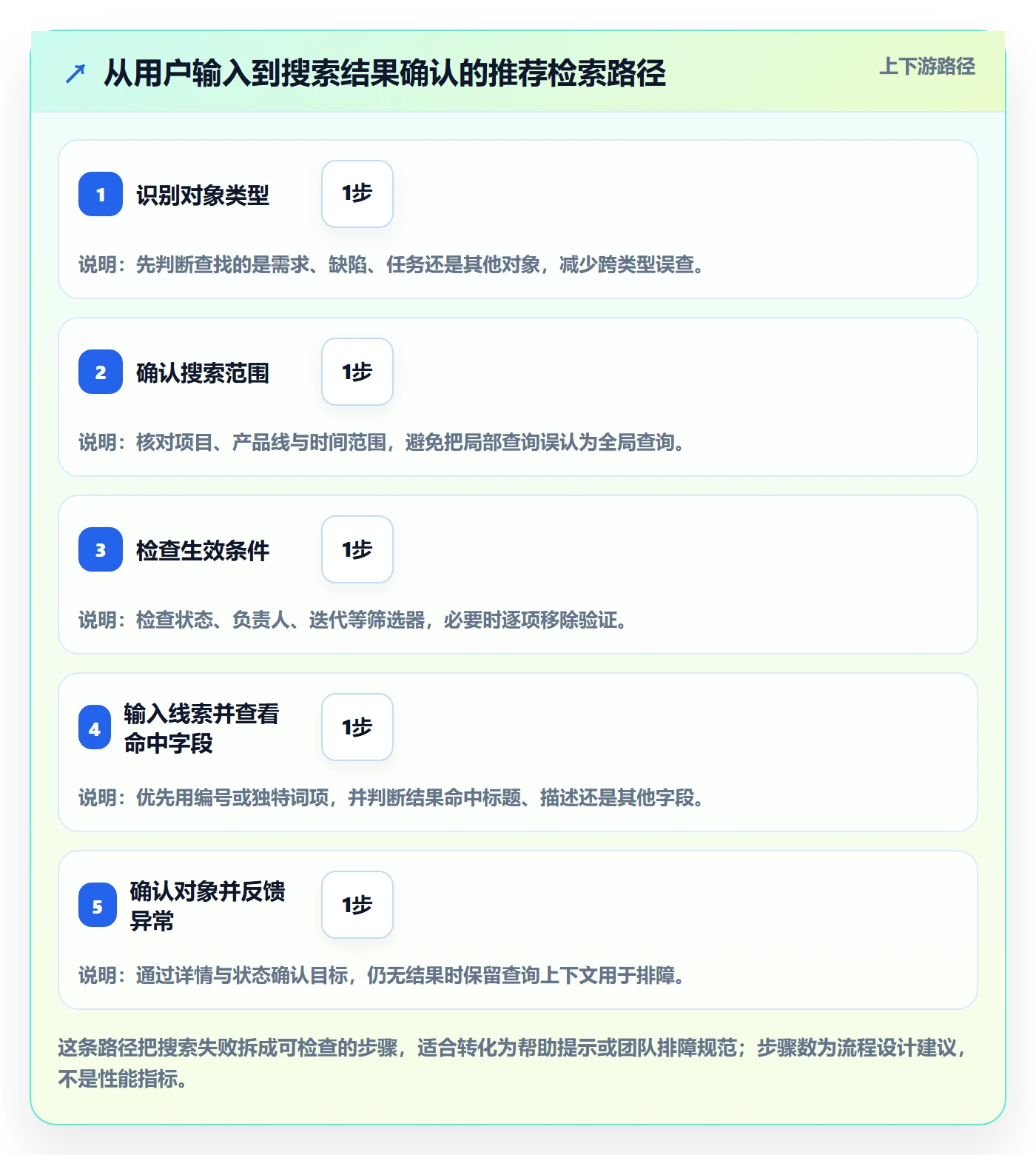 搜索最佳实践：研发团队列表视图流程优化，常见问题