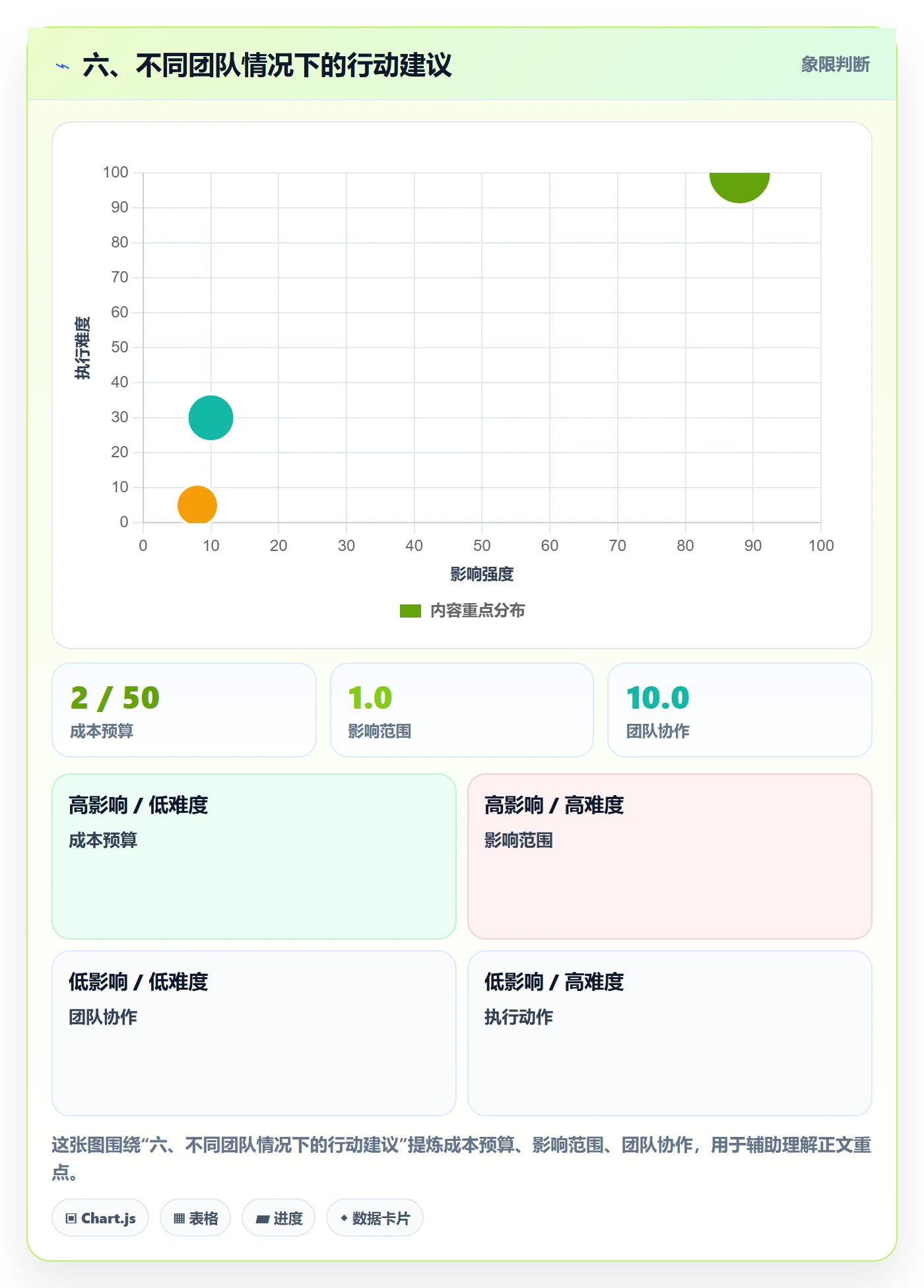 六、不同团队情况下的行动建议