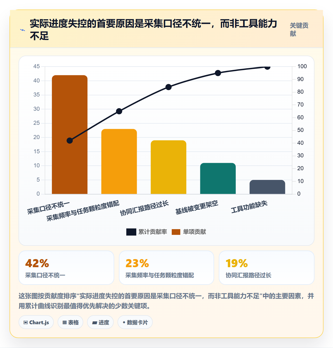 进度管理如何做好实际进度？项目经理协同管理与操作步骤