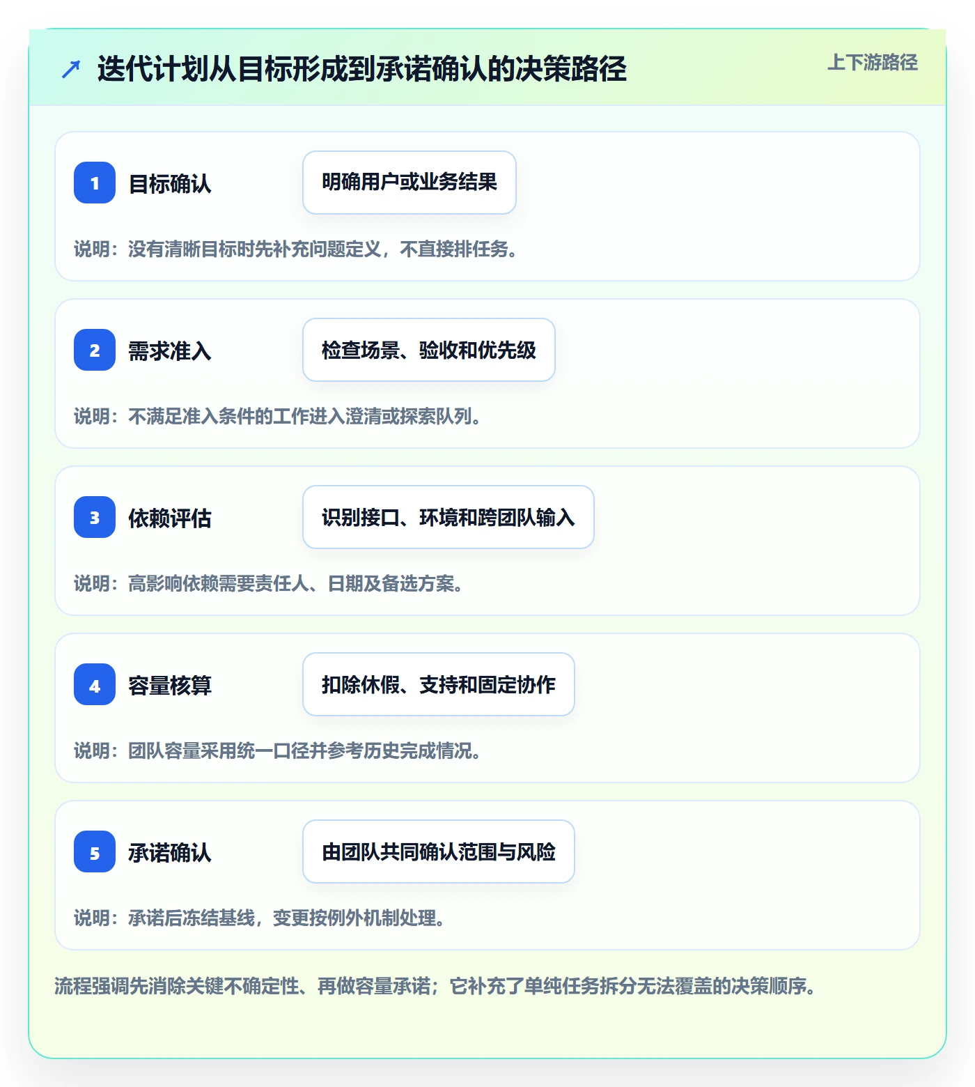 迭代计划怎么做？项目成员制度设计：迭代管理从0到1