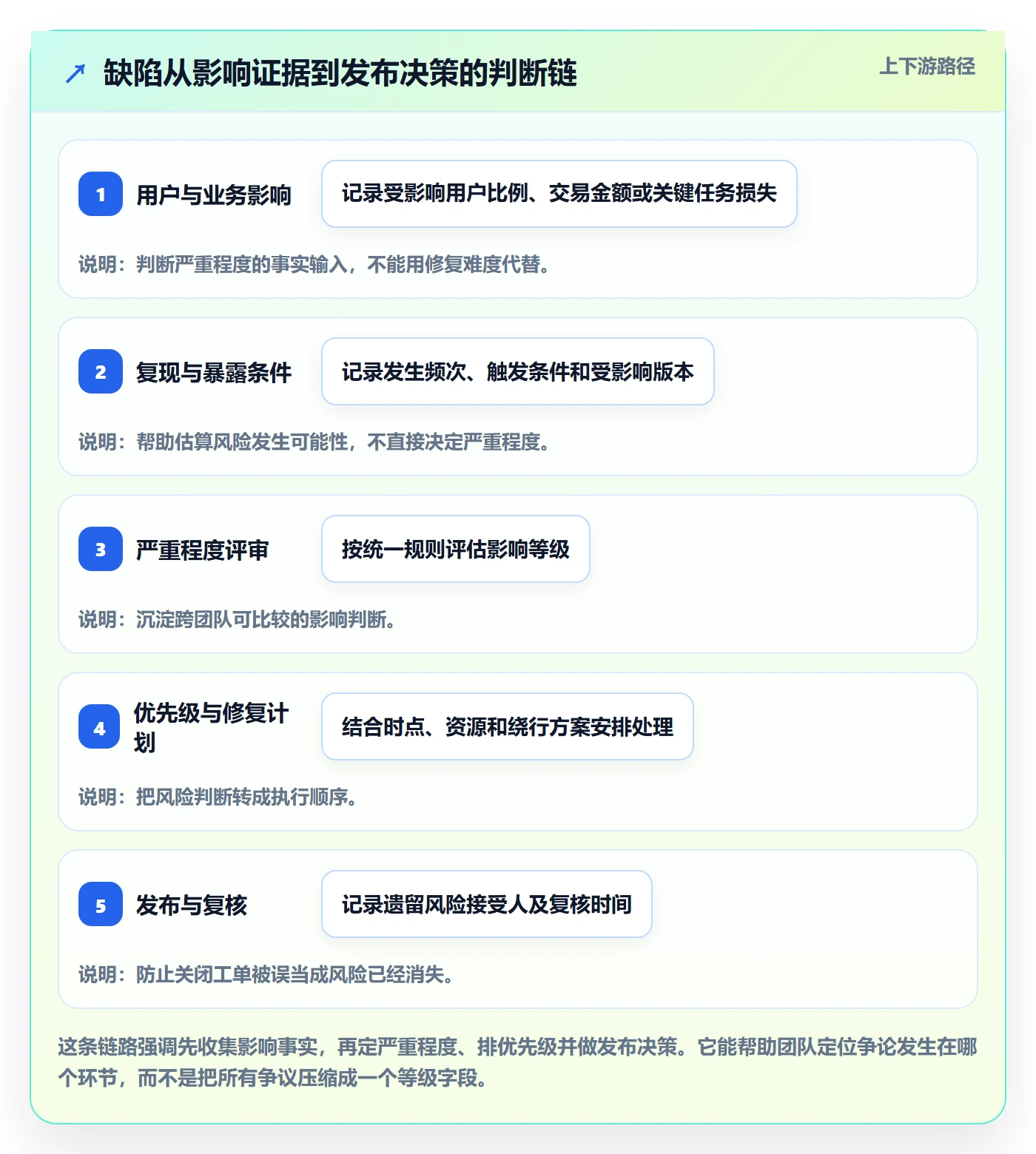 严重程度流程与规范：项目经理Bug / 缺陷数据分析关键指标