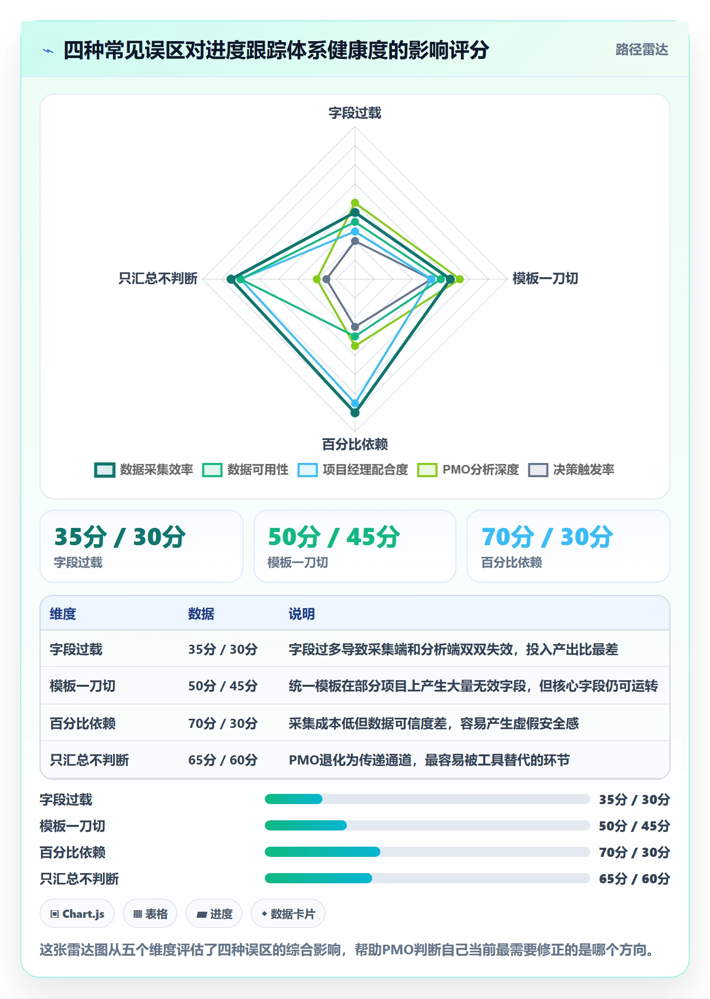 跟踪最佳实践：PMO进度跟踪落地方案，常见问题
