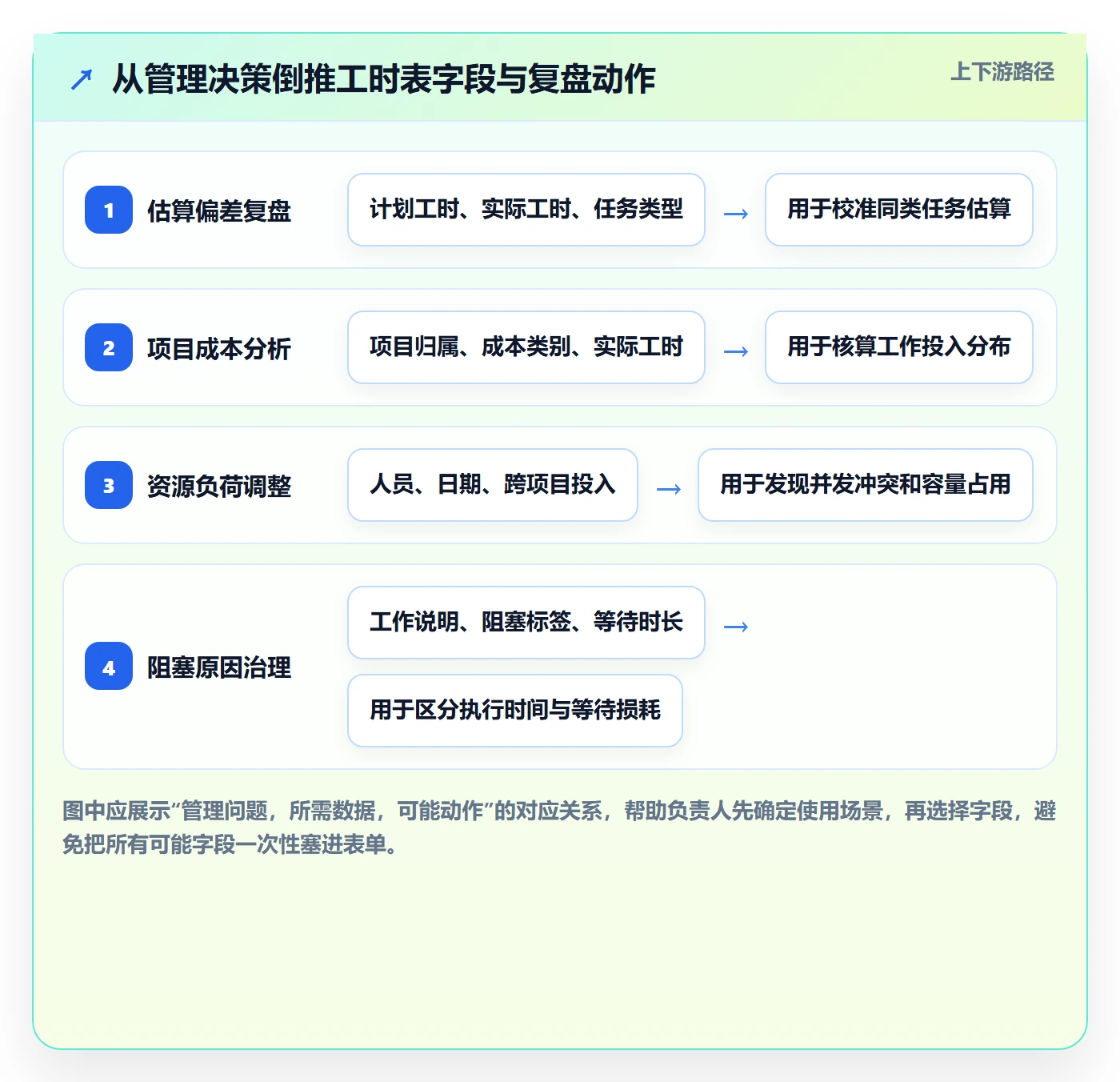 Timesheet怎么做？项目负责人最佳实践：工时表从0到1