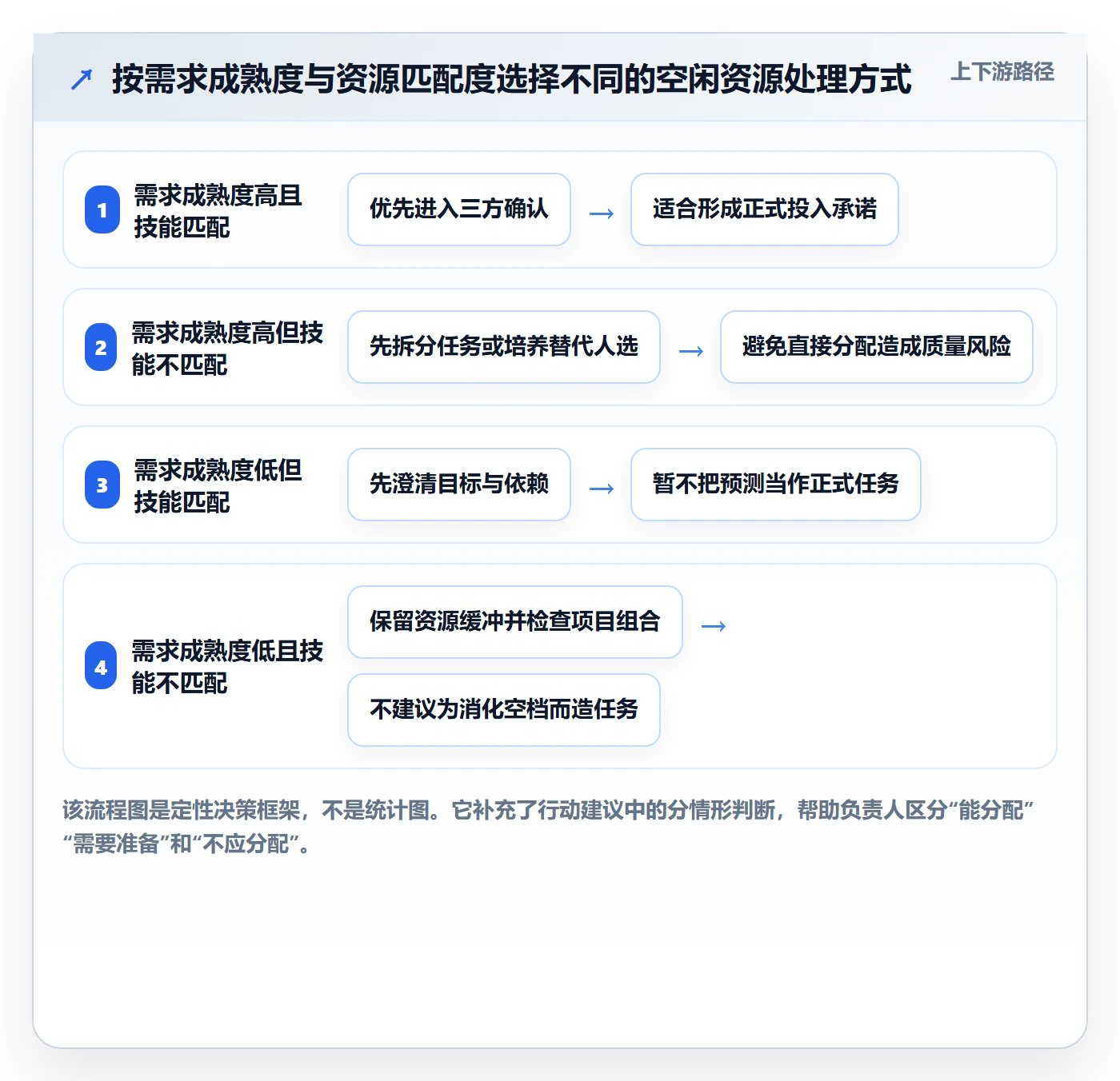 空闲资源落地方案:项目负责人开展资源负载的协同管理案例解析