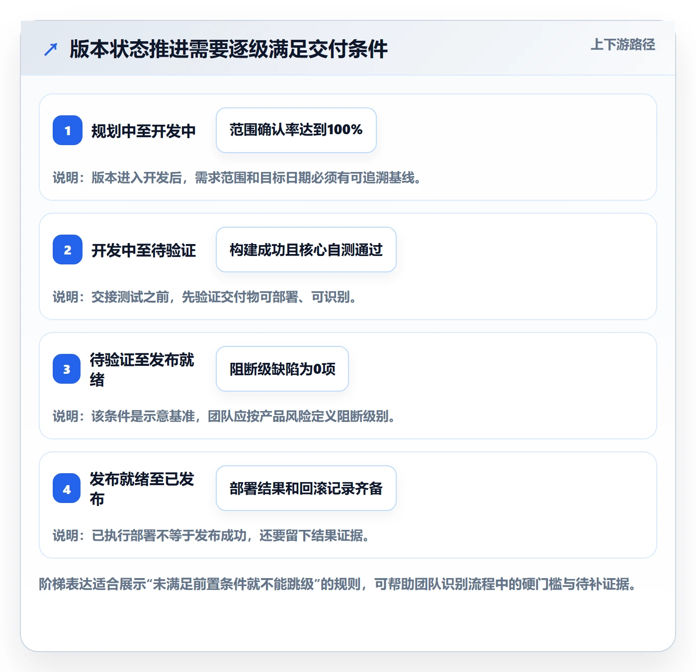 版本管理版本状态全流程:项目负责人最佳实践与一文讲清