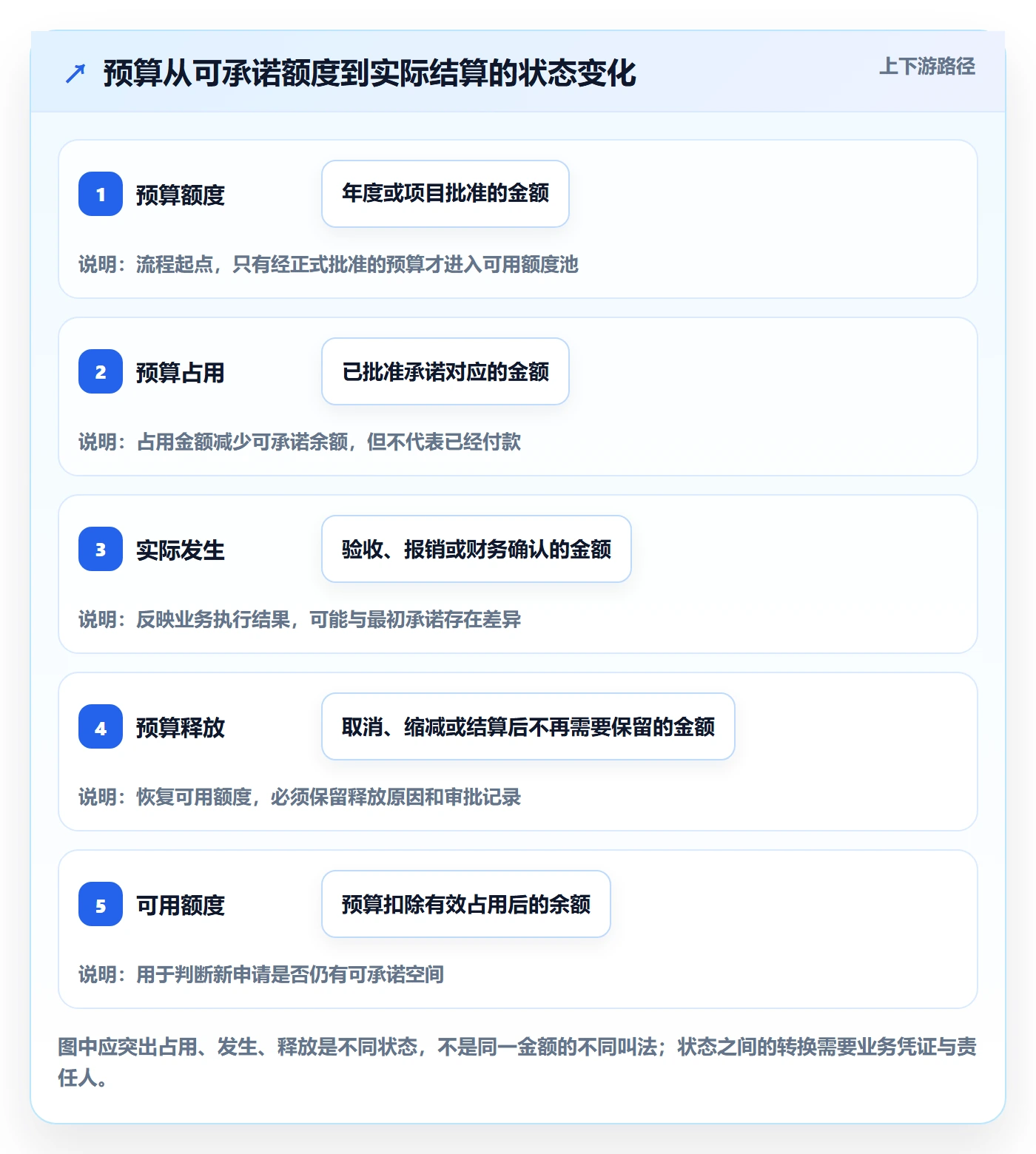 预算管理预算占用全流程：PMO入门指南与一文讲清