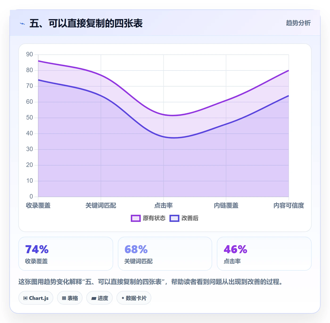 五、可以直接复制的四张表
