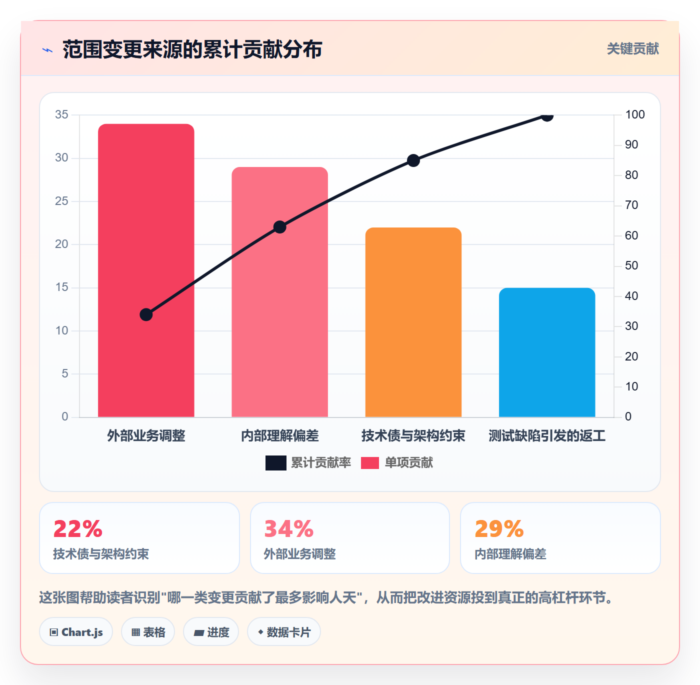工作分解流程与规范:研发团队项目范围数据分析关键指标