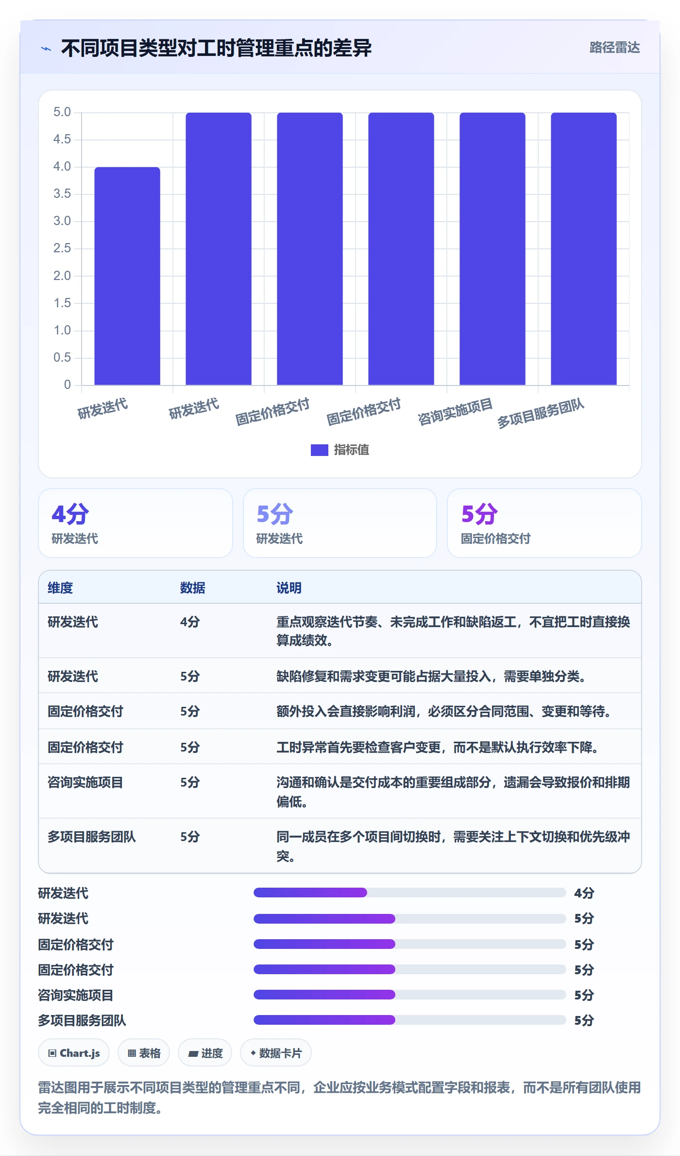 工时怎么做?项目经理入门指南:工时管理从0到1