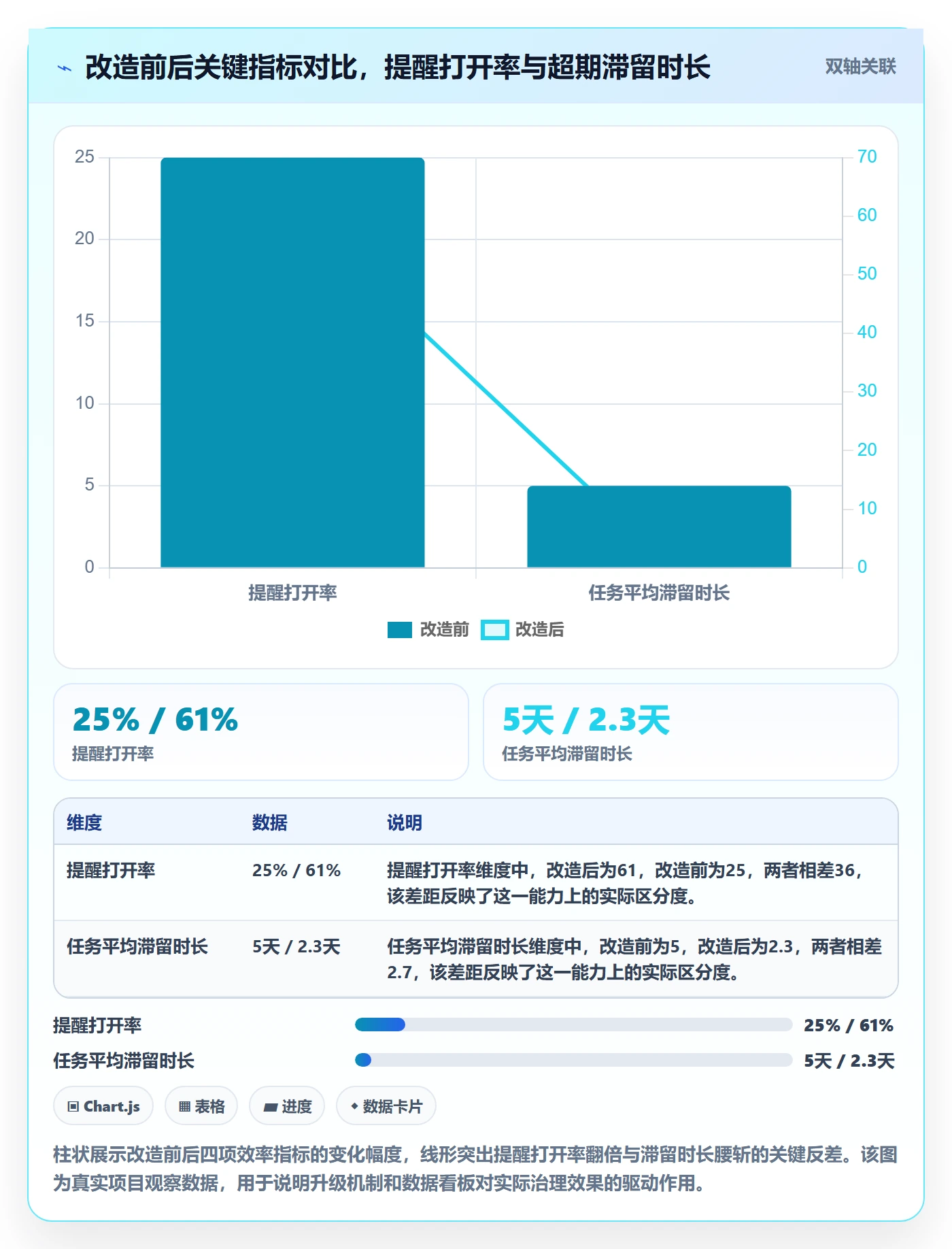 超期提醒怎么做?企业管理者数据分析:任务提醒从0到1