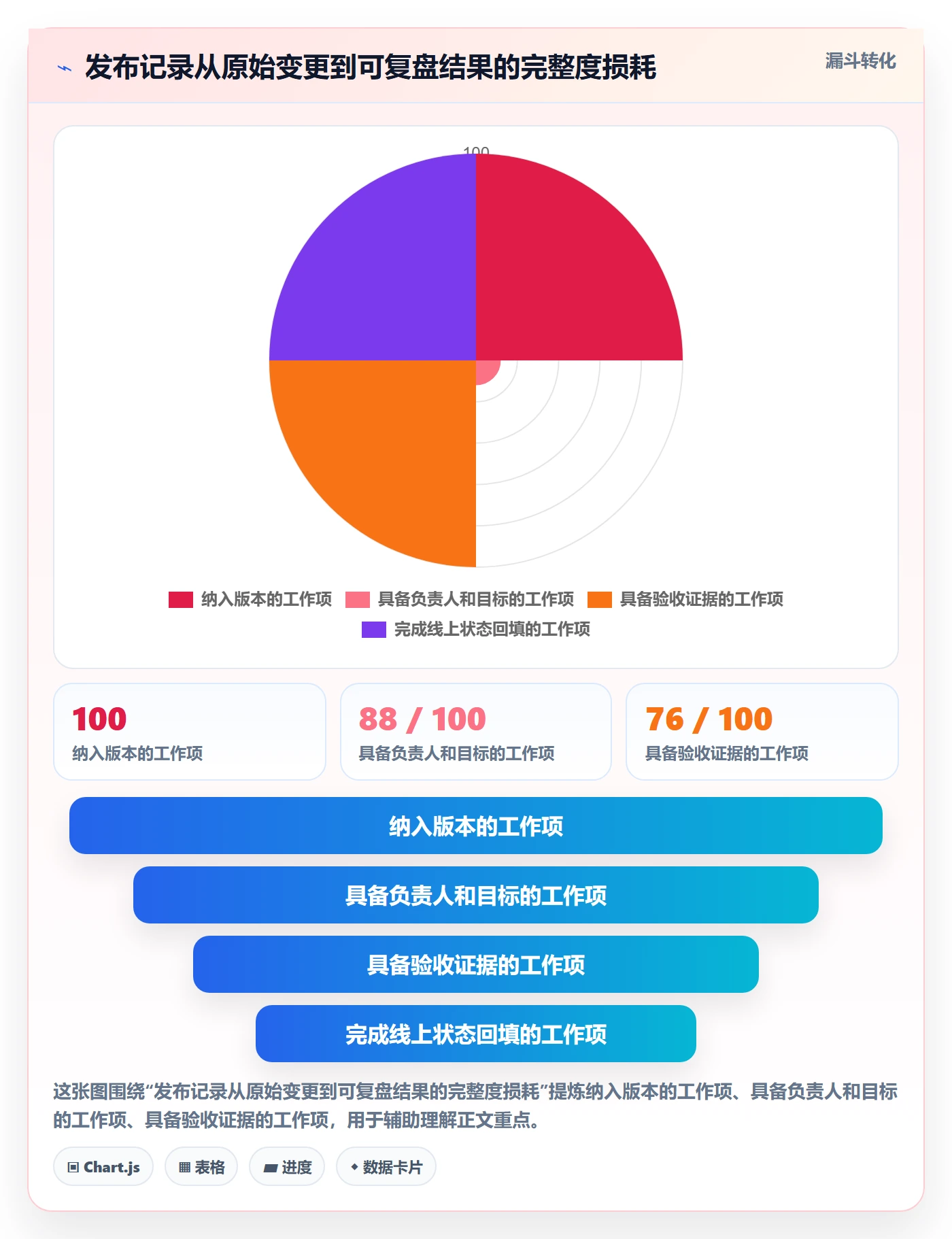 发布记录实操方法：产品经理提升发布管理效率的数据分析方法与模板