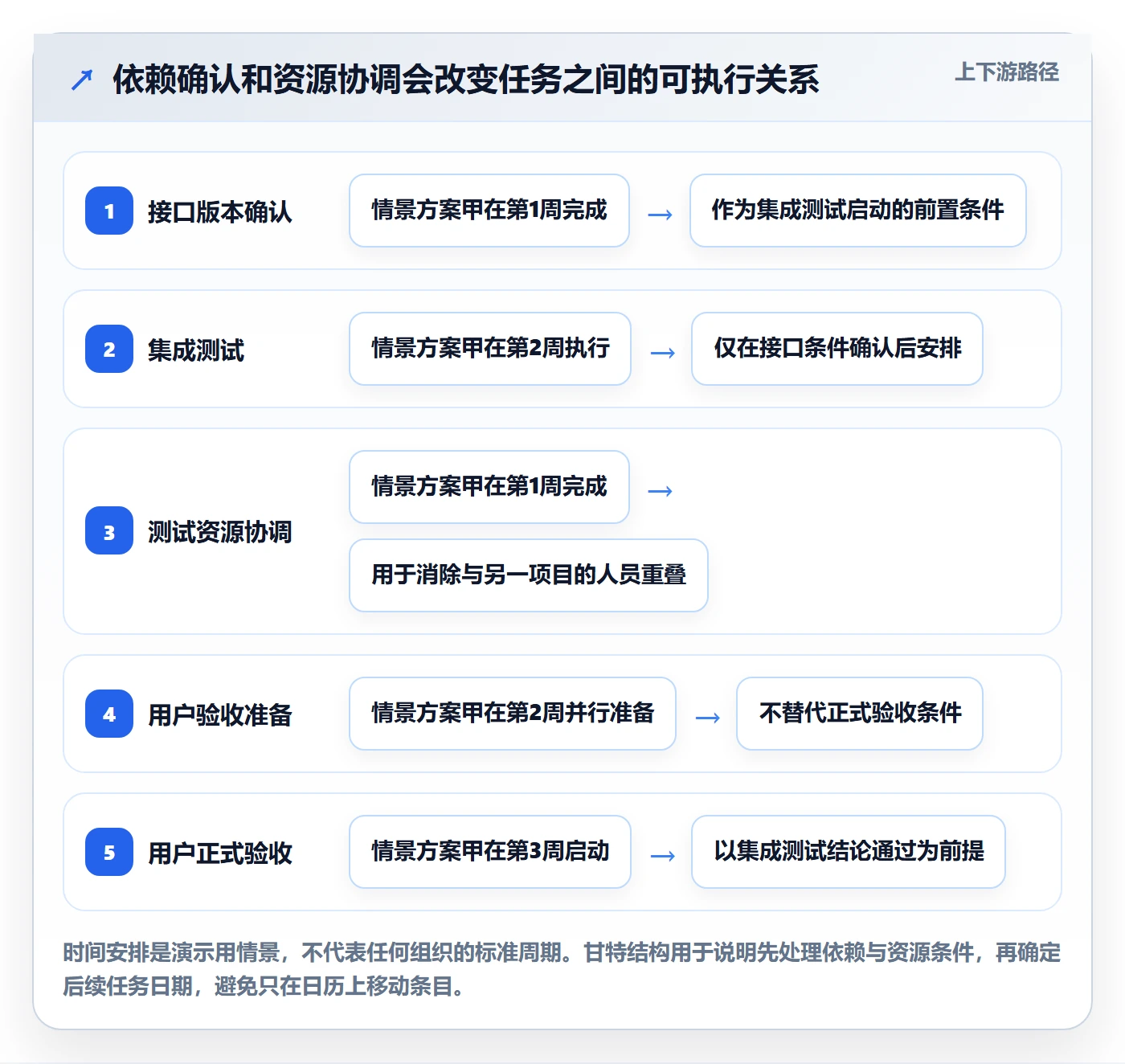 计划安排实操方法：PMO提升日历视图效率的风险控制方法与模板