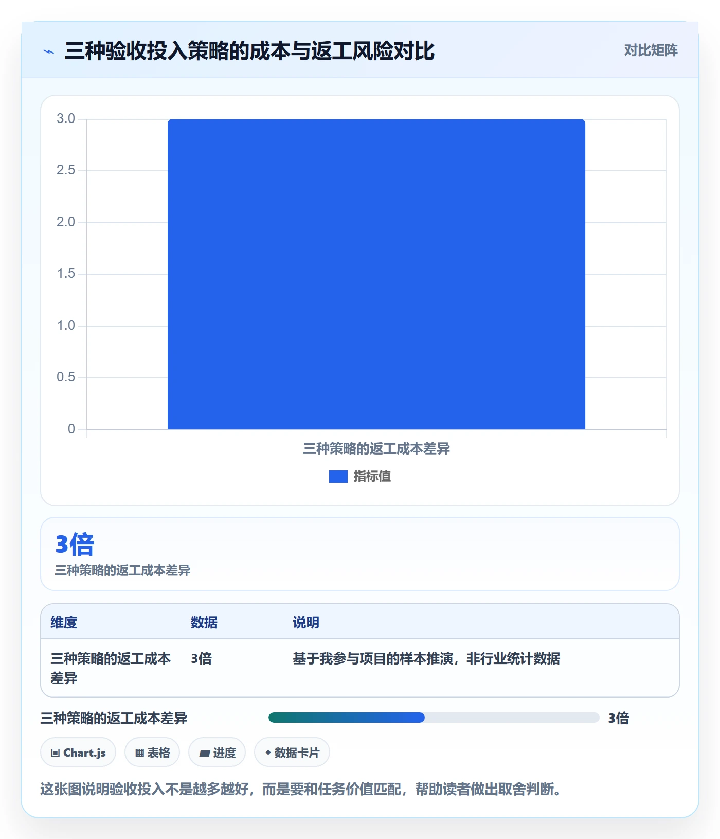 返工怎么做?企业管理者流程优化:任务验收从0到1