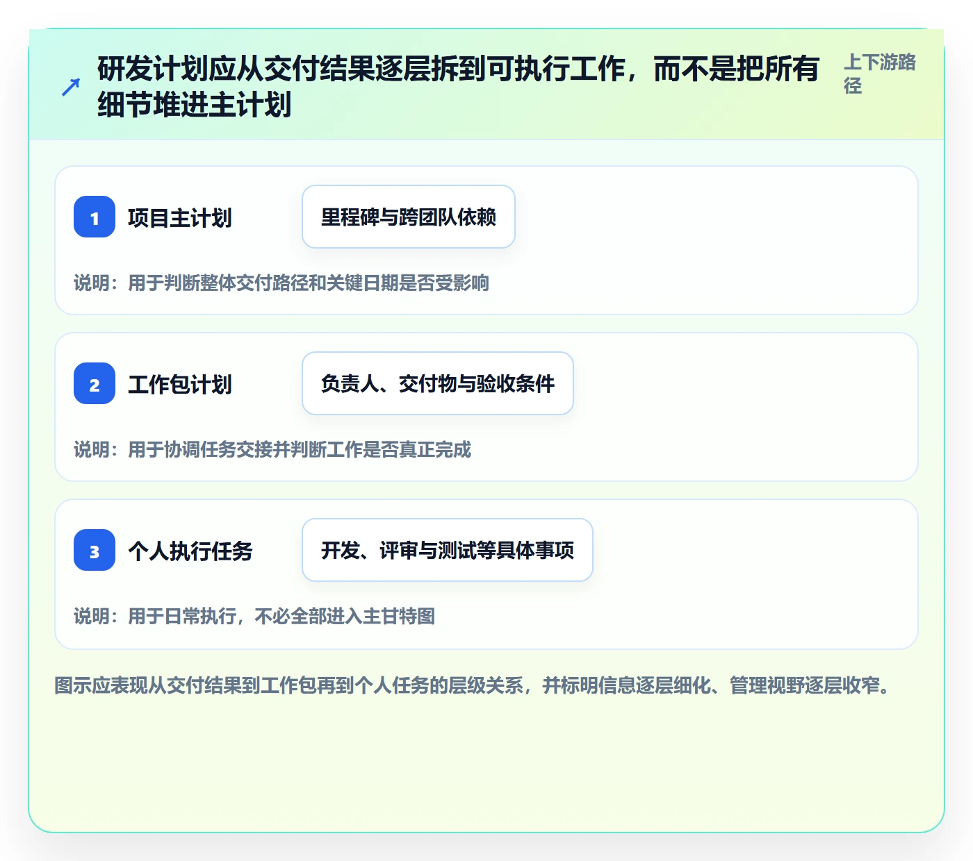 计划时间实操方法：研发团队提升甘特图效率的协同管理方法与模板