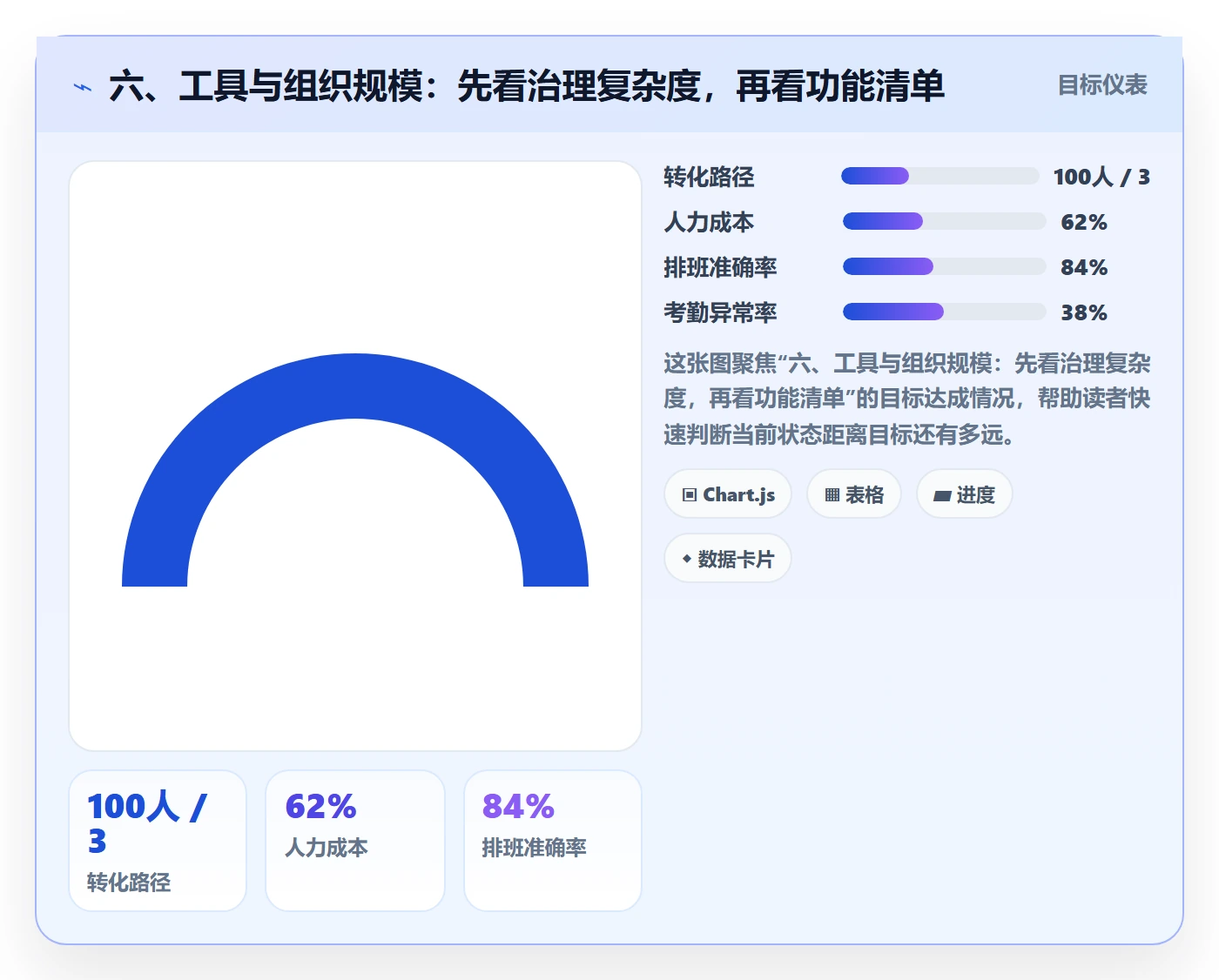 六、工具与组织规模:先看治理复杂度,再看功能清单