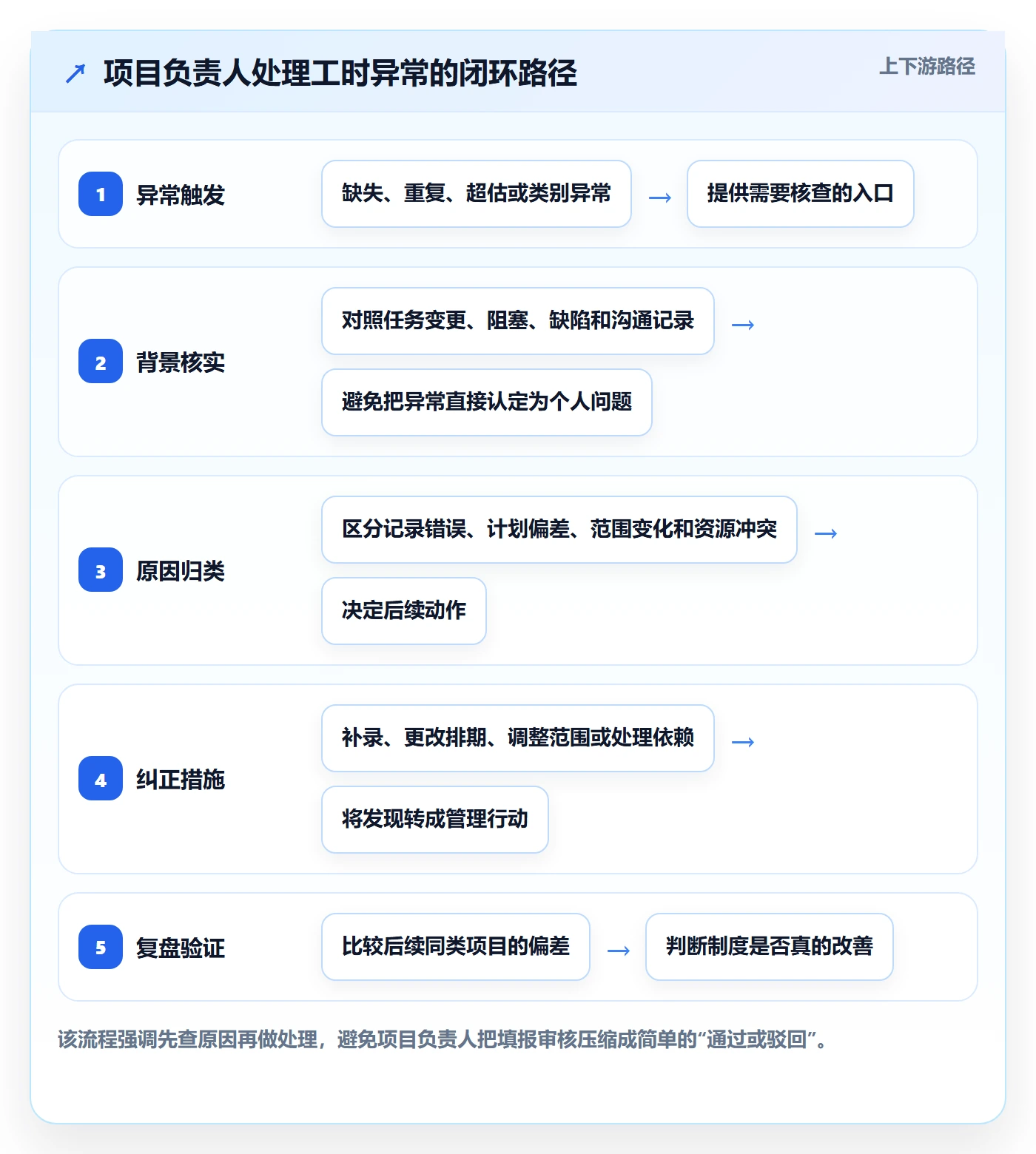 工时管理工时教程：项目负责人制度设计，避坑指南