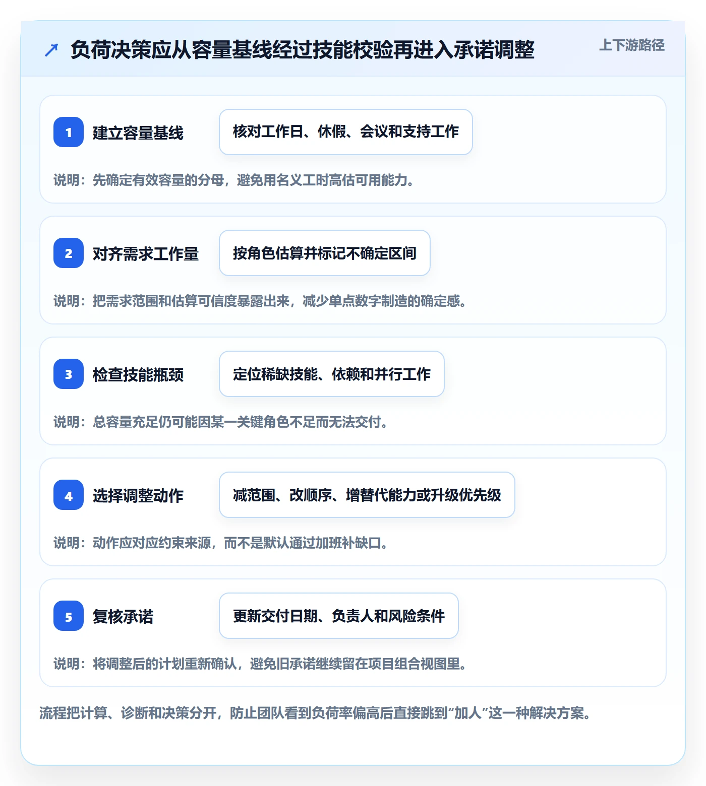 负荷管理指南:项目经理如何做好资源负载,入门指南全流程