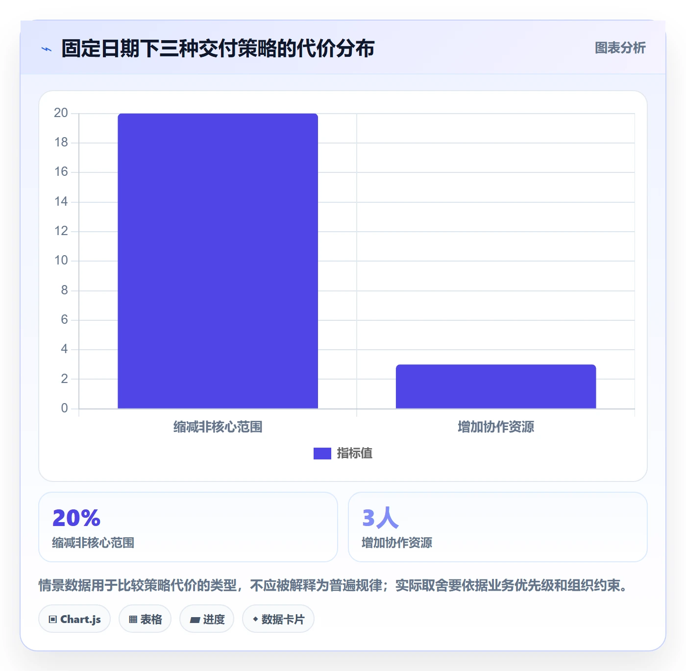 迭代最佳实践:管理层敏捷项目风险控制,常见问题