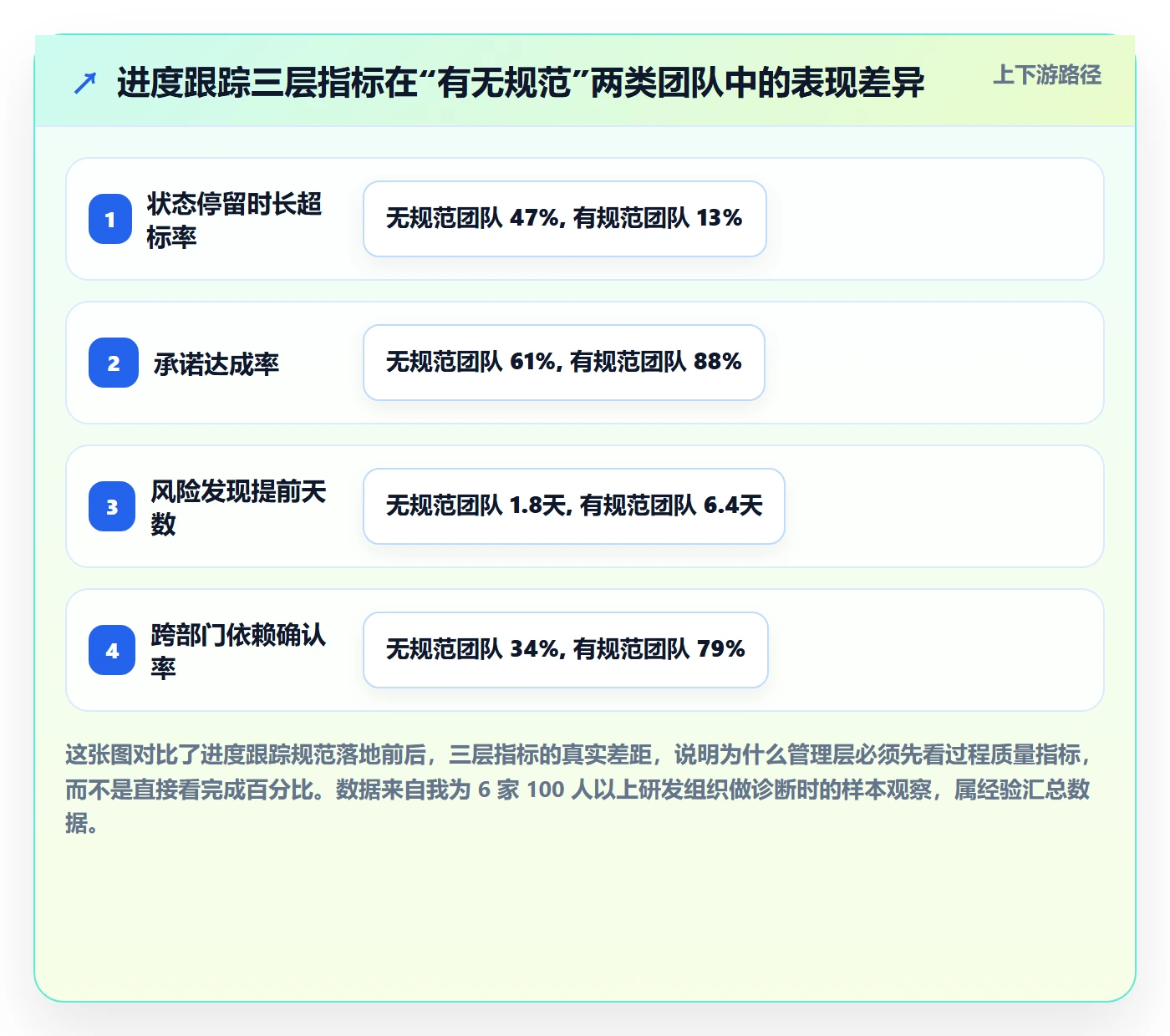 进展流程与规范：管理层进度跟踪落地方案关键指标