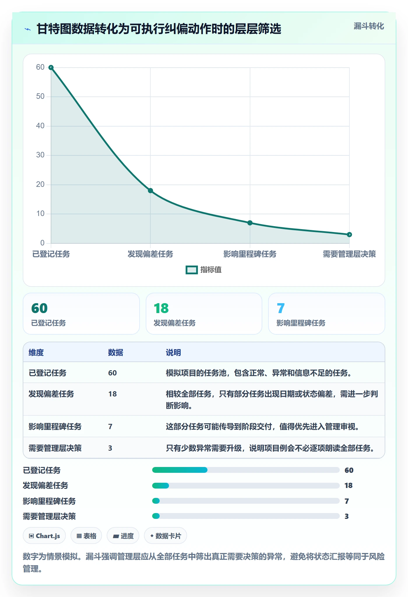 任务条流程与规范:管理层甘特图落地方案关键指标