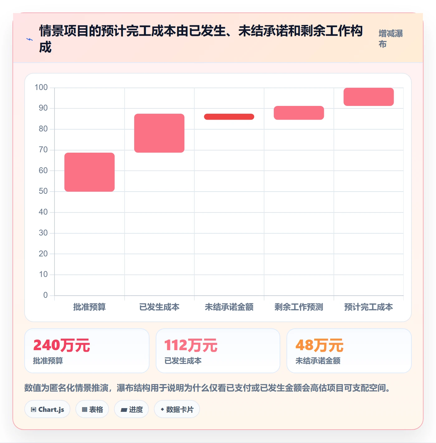 预算科目管理方法大全:项目经理预算管理协同管理落地清单